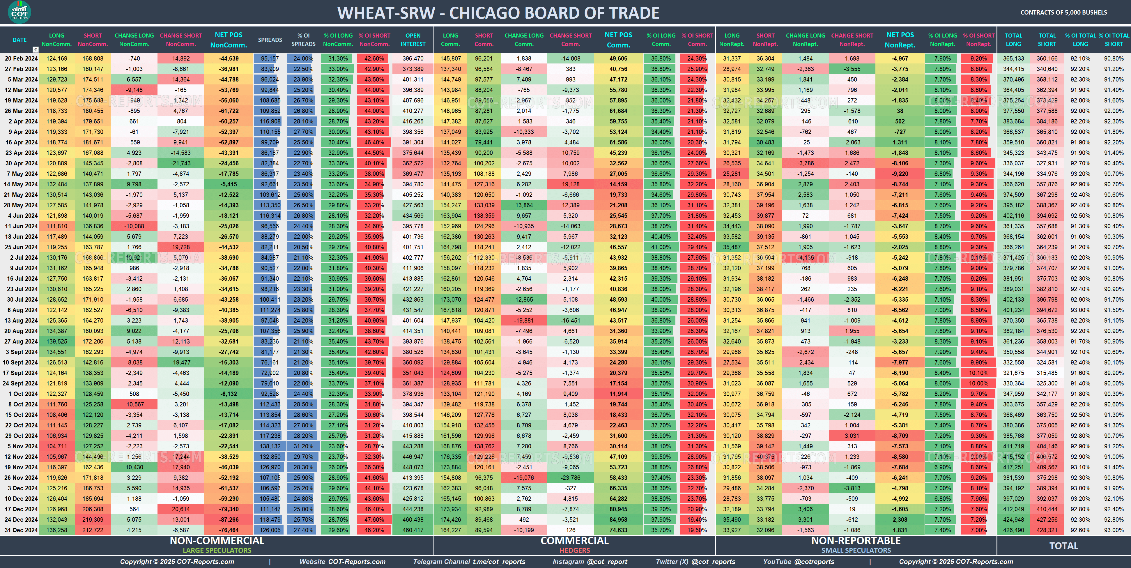 2024 Wheat SRW ZW Detailed COT Report