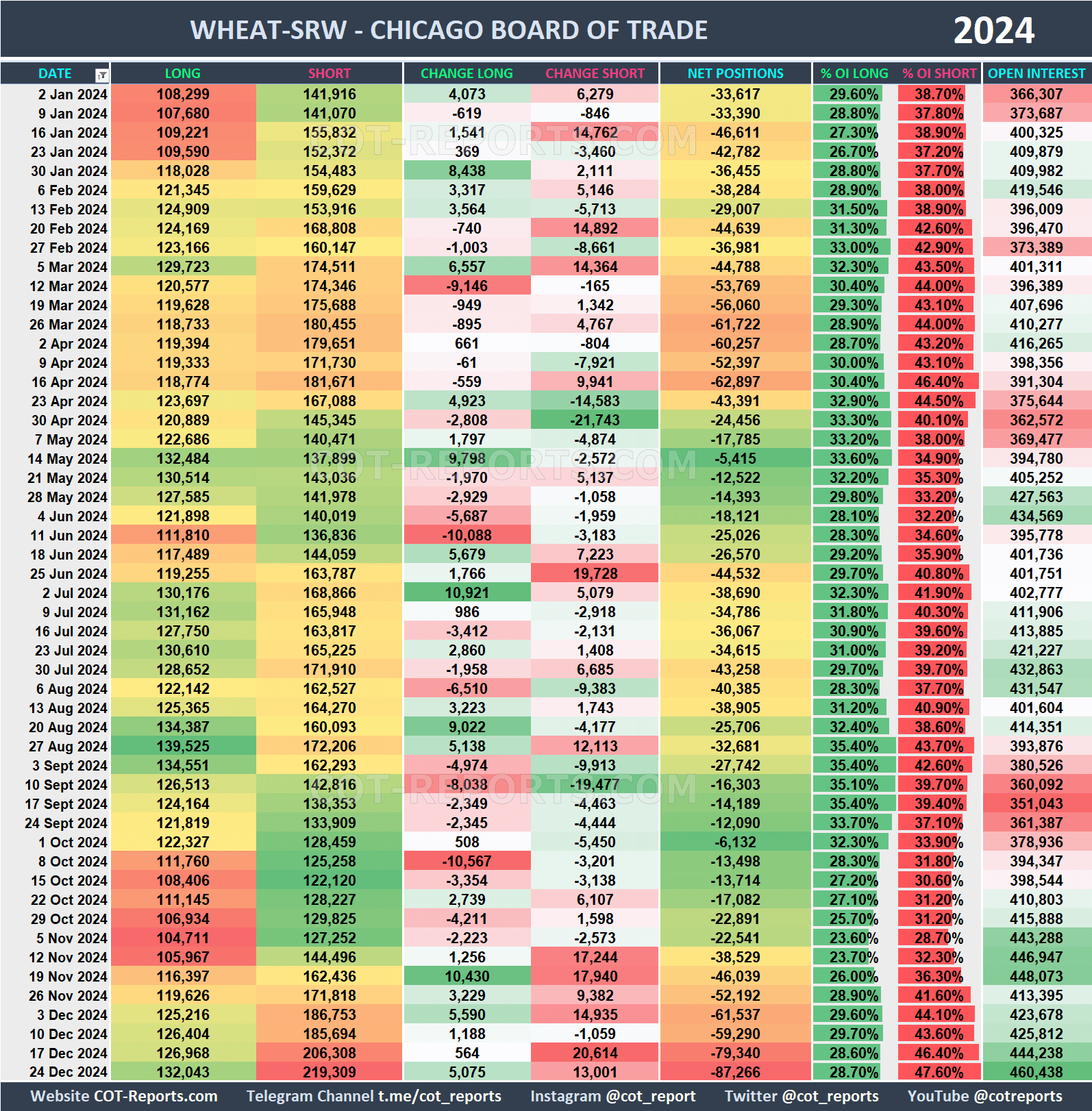 2024 Wheat SRW ZW Historical COT Report