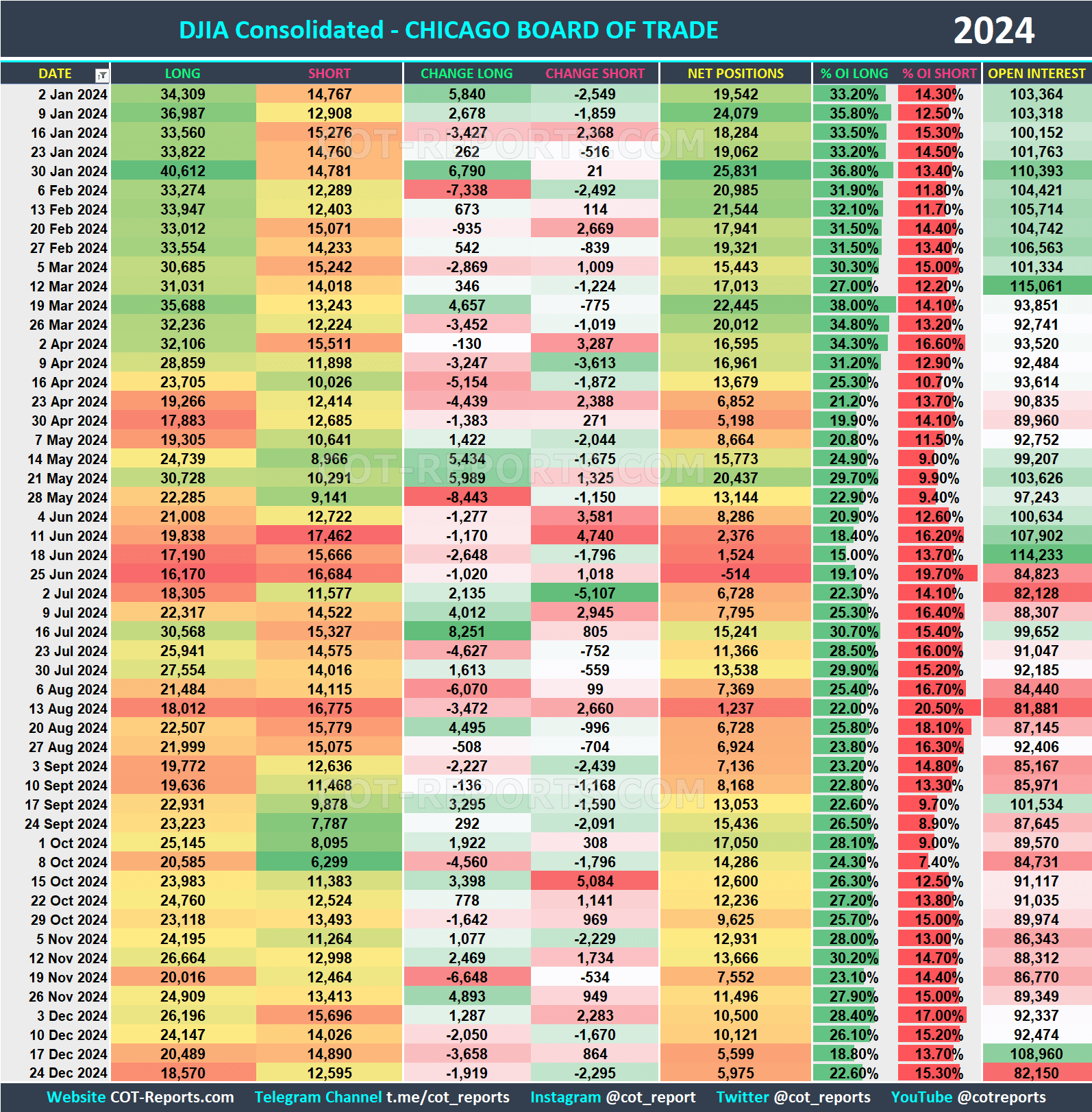 2024 DJIA DJI Historical COT Report