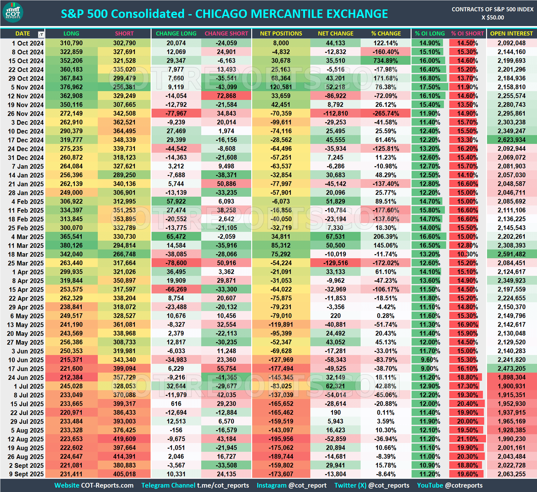 S&P 500 COT REPORT September 12, 2025