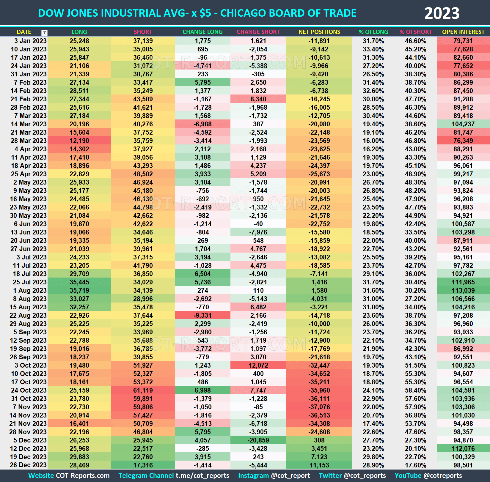 2023 DJIA x$5 YM Historical COT Report