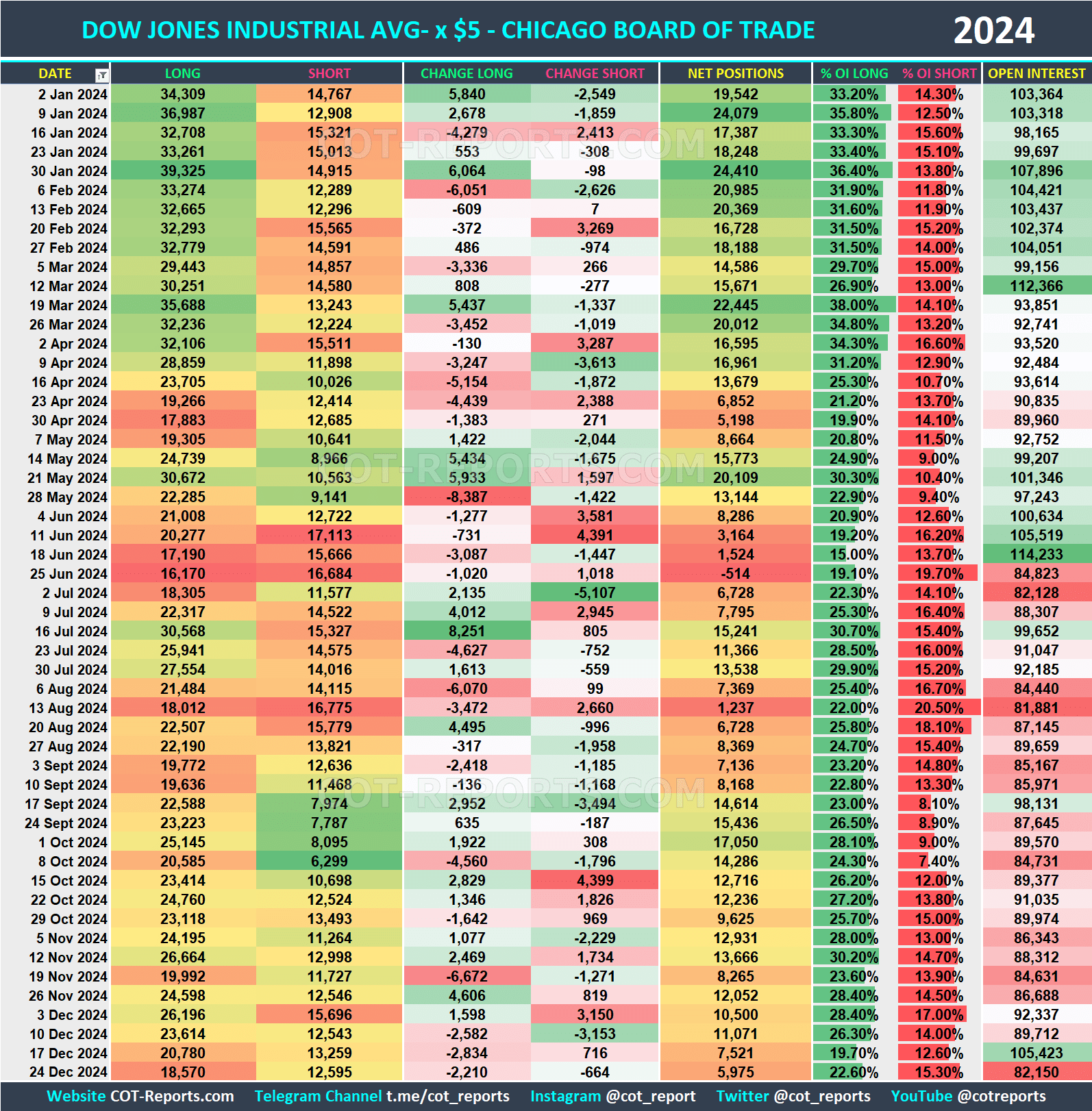 2024 DJIA x$5 YM Historical COT Report