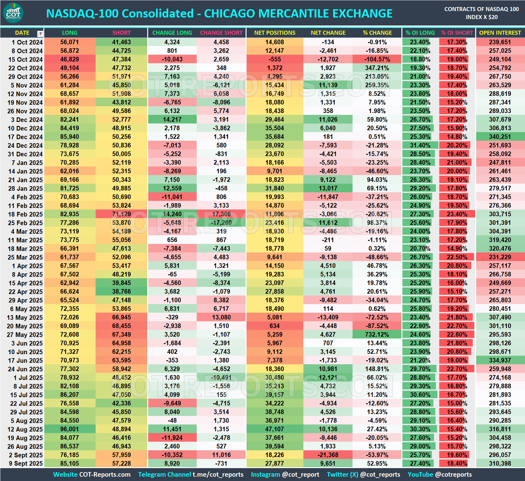 NASDAQ 100 COT REPORT September 12, 2025