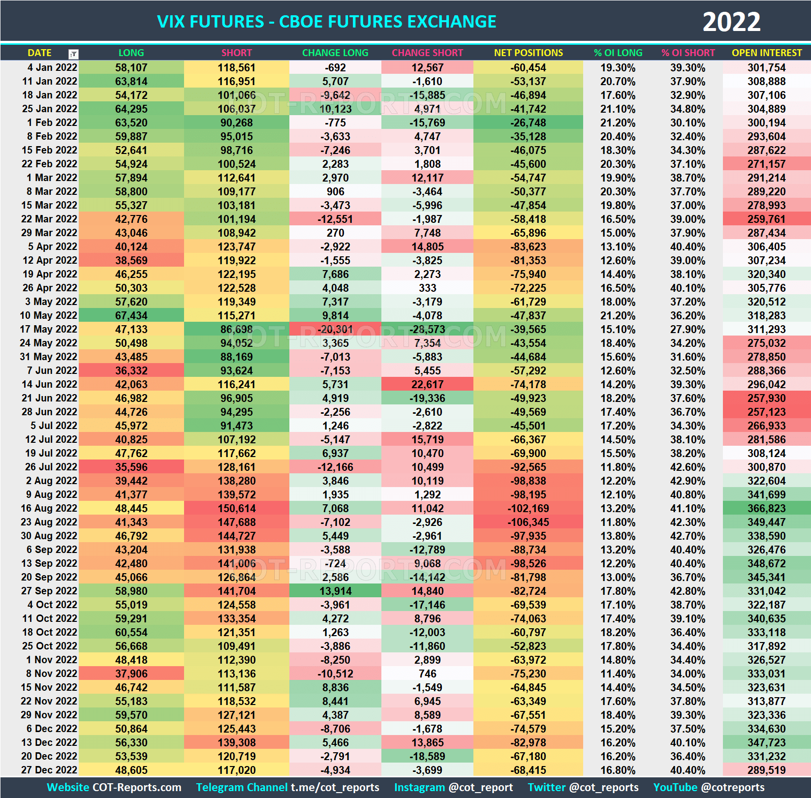 2022 VIX Futures VX Historical COT Report