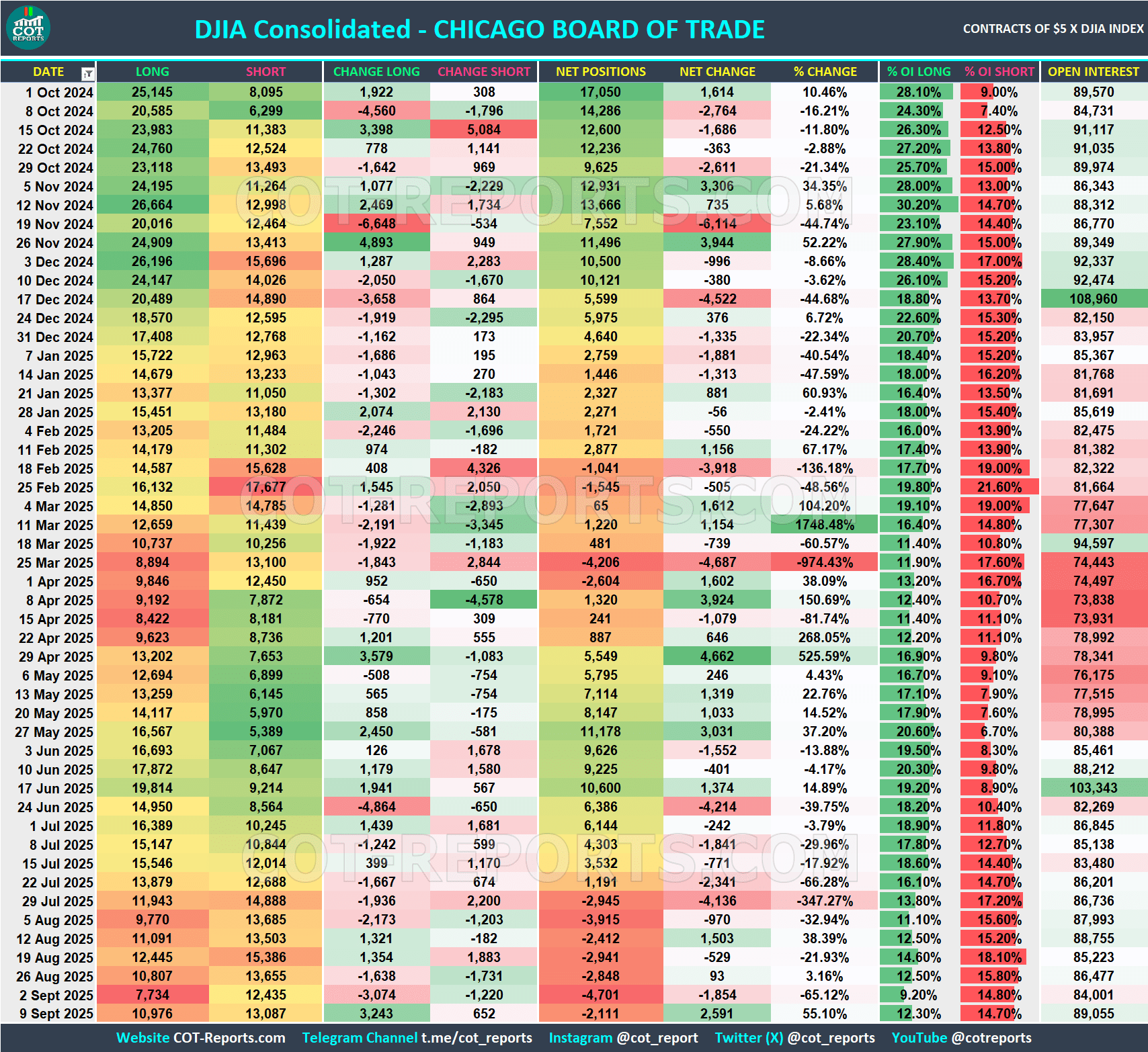 DJIA CONSOLIDATED COT REPORT September 12, 2025
