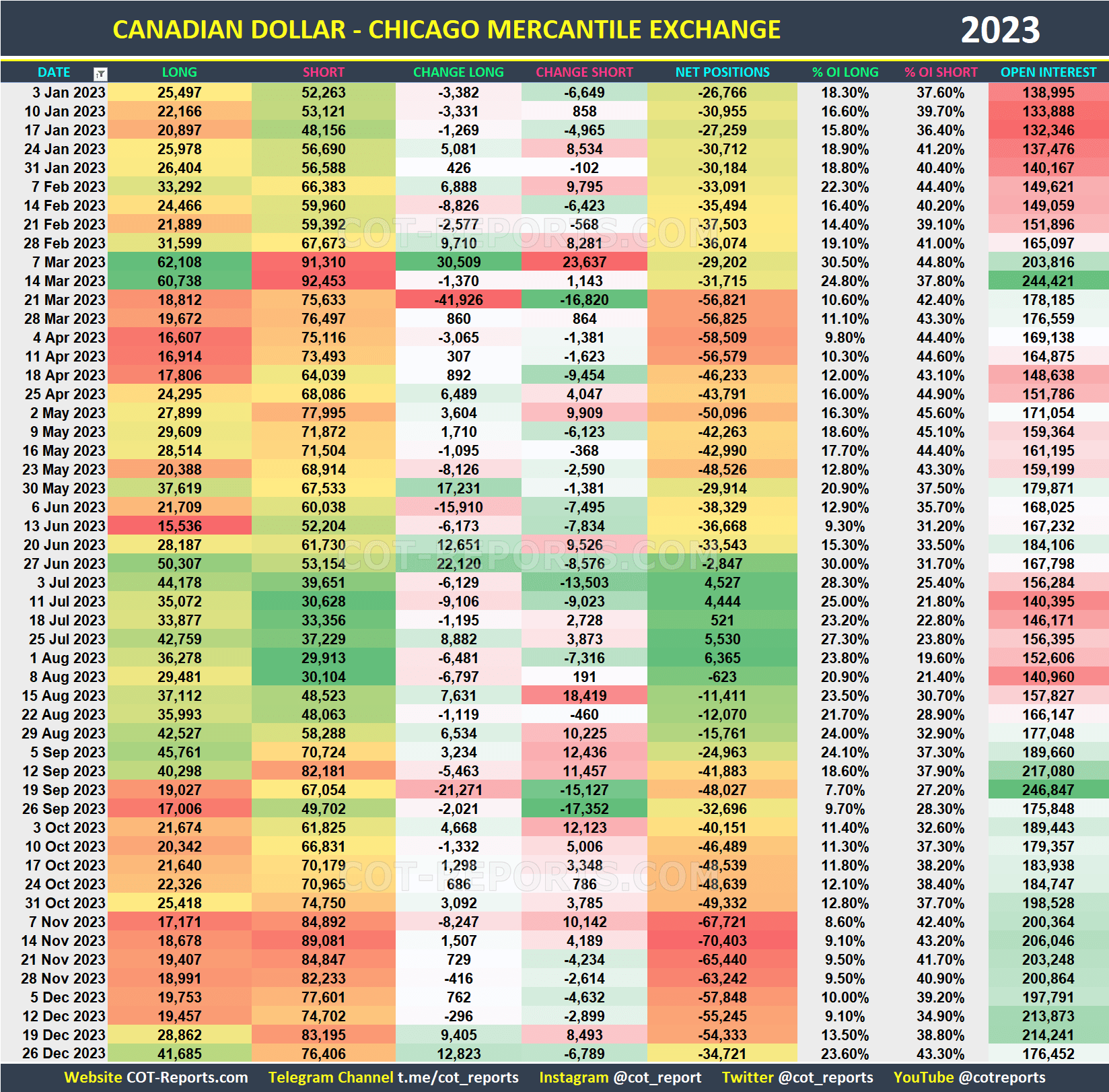 2023 Canadian Dollar CAD Historical COT Report