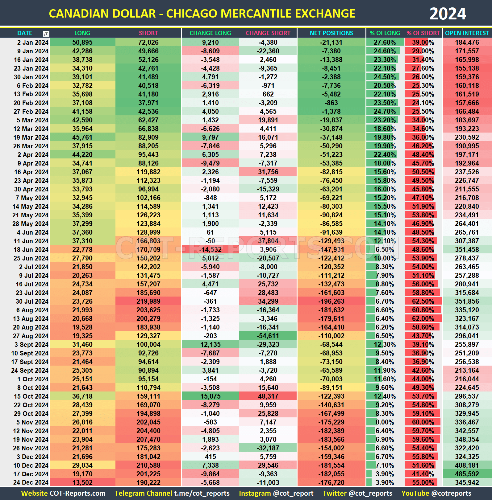 2024 Canadian Dollar CAD Historical COT Report