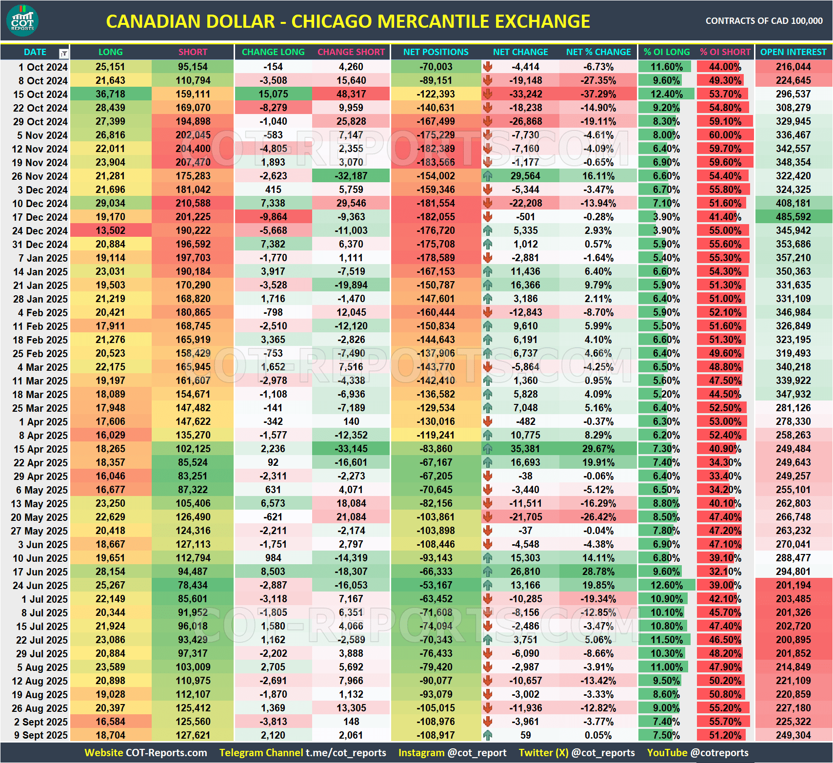 CANADIAN DOLLAR CAD USD COT REPORTS DATA September 12, 2025