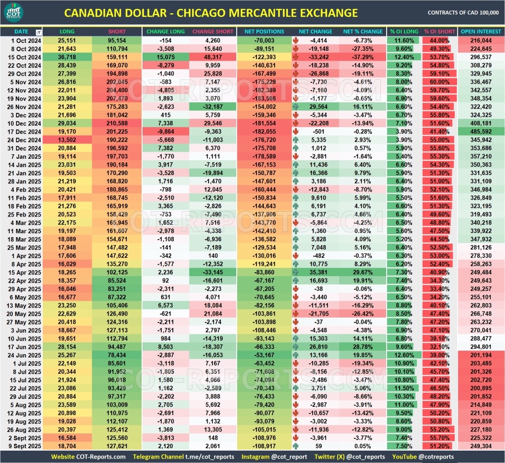 CANADIAN DOLLAR CAD USD COT REPORTS DATA September 12, 2025
