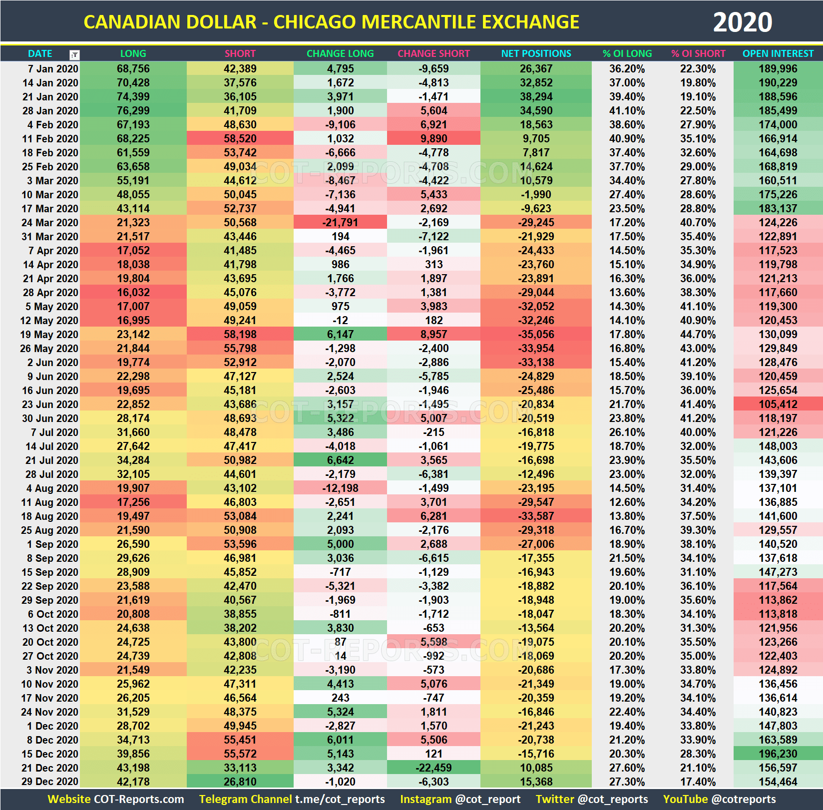 2020 Canadian Dollar CAD Historical COT Report