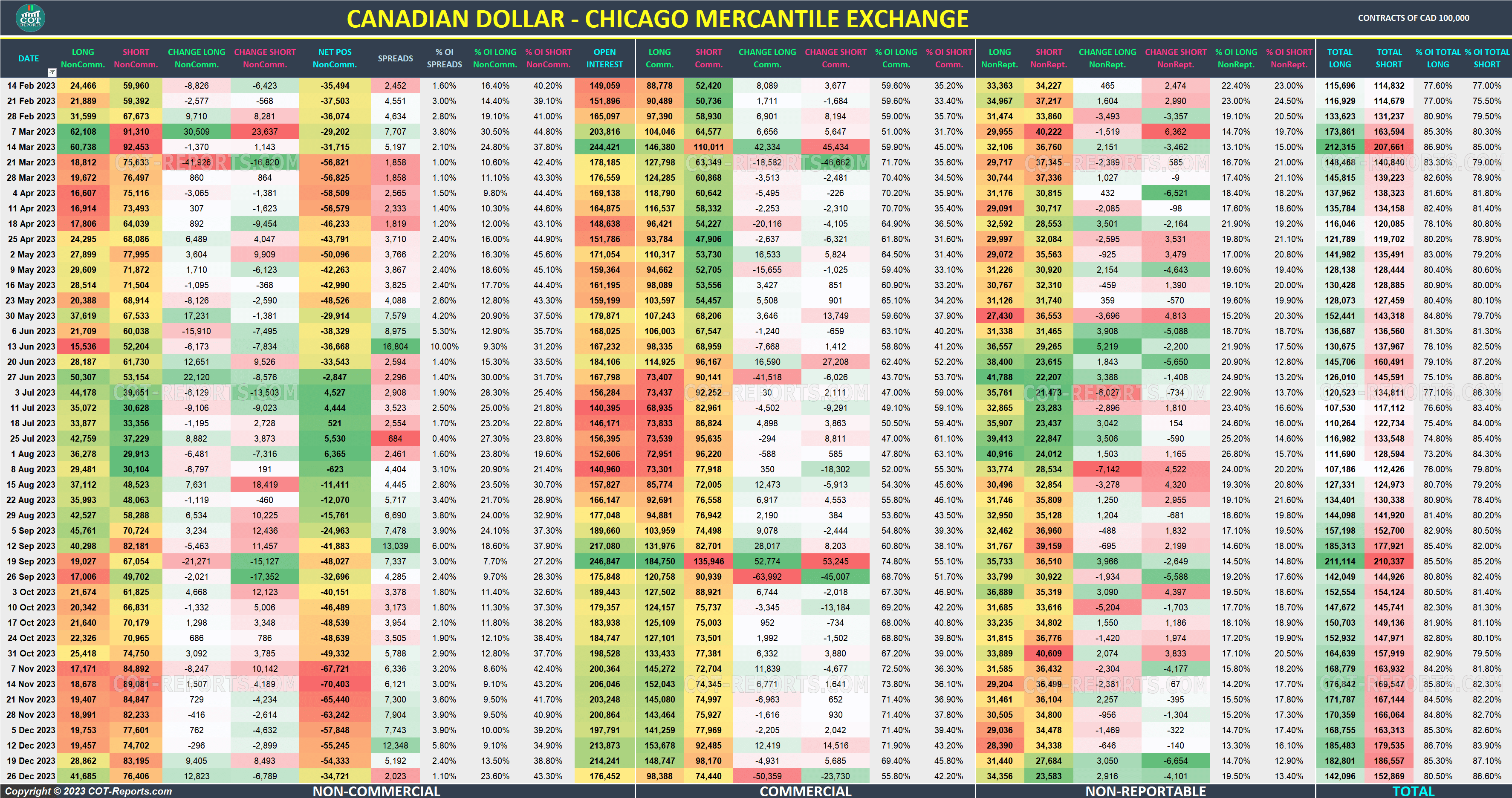 2023 Canadian Dollar CAD Detailed COT Report