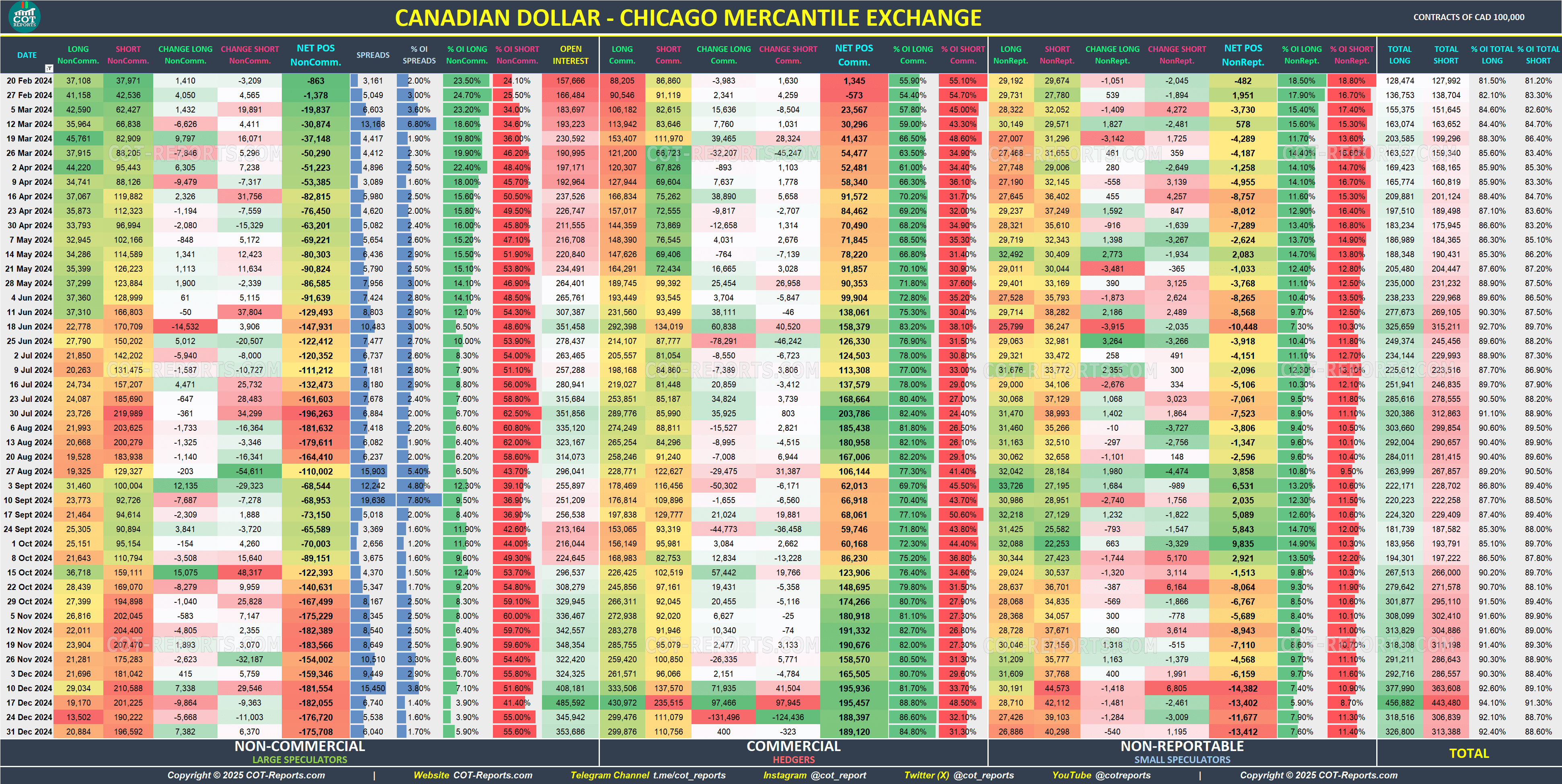 2024 Canadian Dollar CAD Detailed COT Report