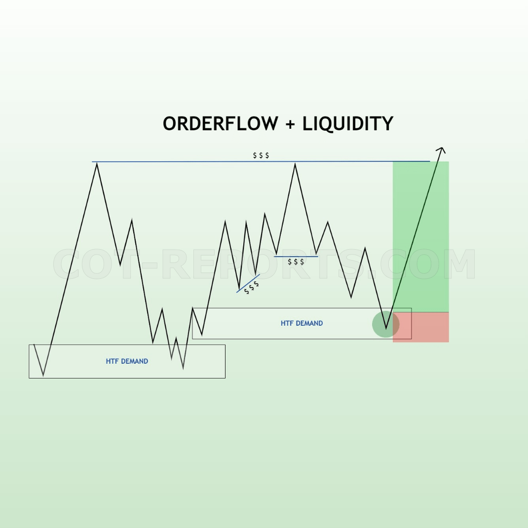 ORDERFLOW LIQUIDITY FOREX TRADING LONG