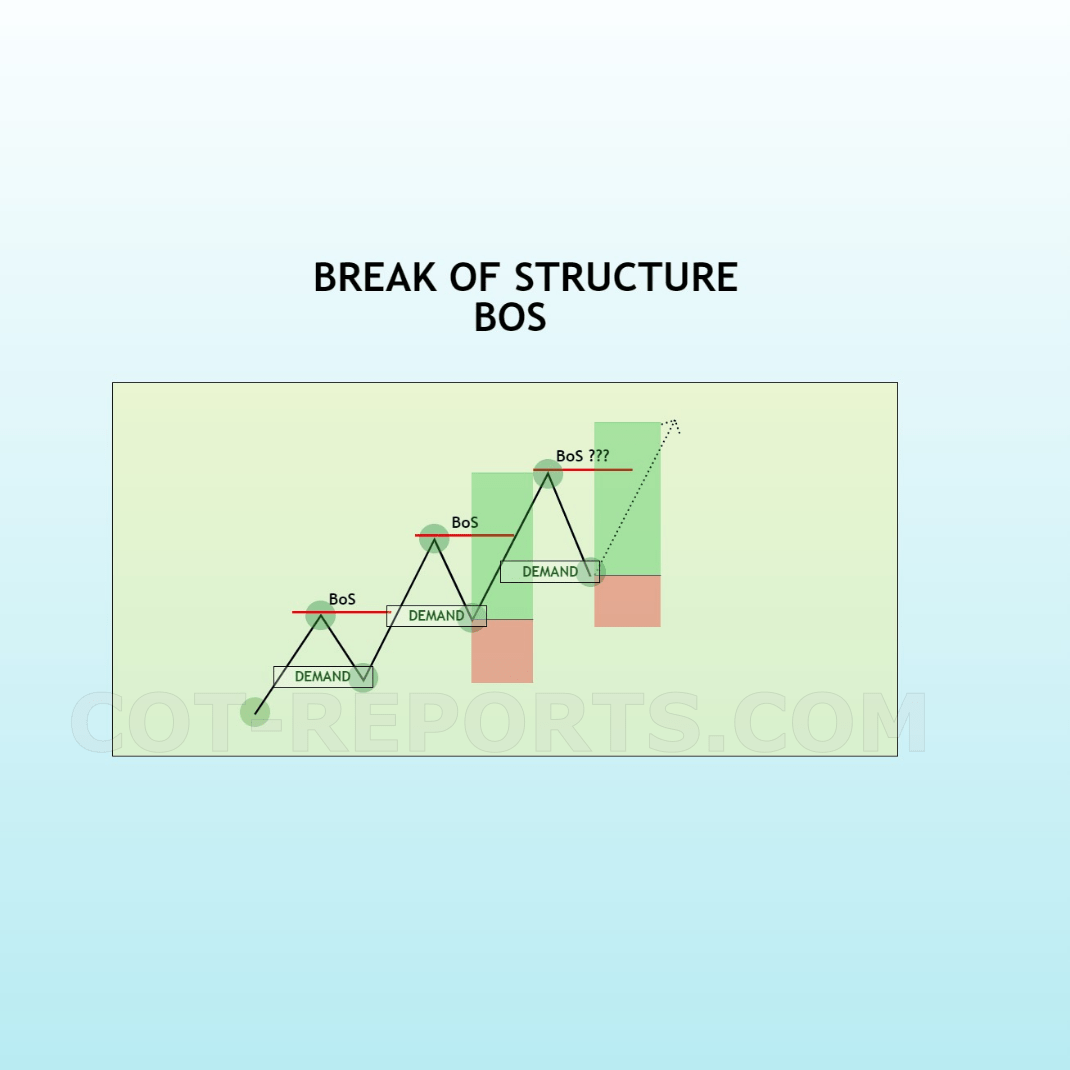BREAK OF MARKET STRUCTURE BOS COT REPORT