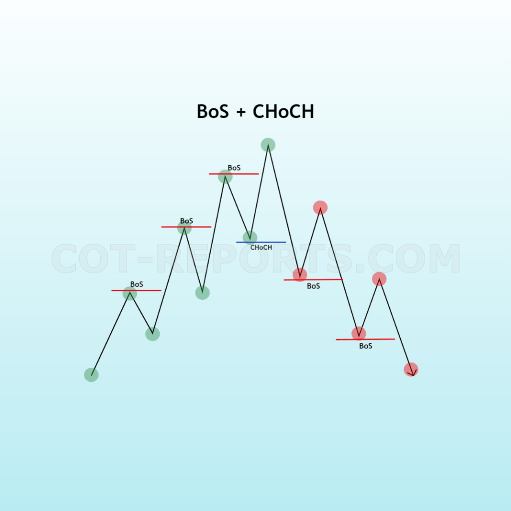 BREAK OF STRUCTURE BOS + CHANGE OF CHARACTER CHOCH COT REPORT