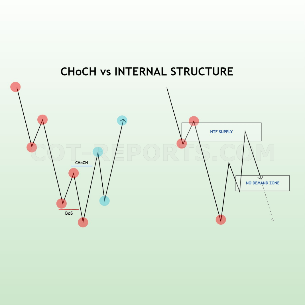 CHANGE OF CHARACTER CHOCH AND INTERNAL MARKET STRUCTURE BULLISH