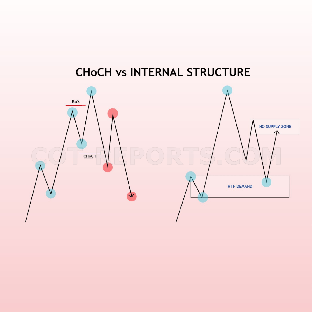 CHANGE OF CHARACTER CHOCH AND INTERNAL MARKET STRUCTURE BEARISH
