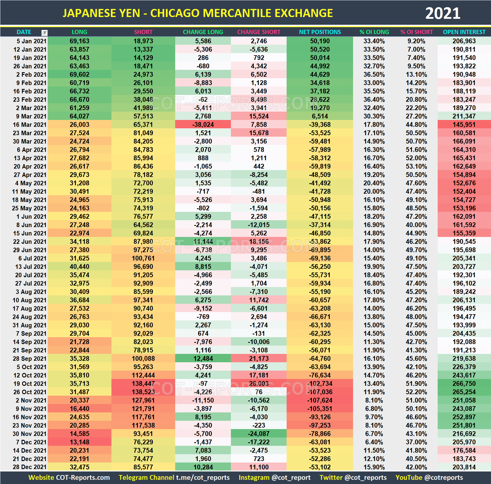 2021 Japanese Yen JPY Historical COT Report