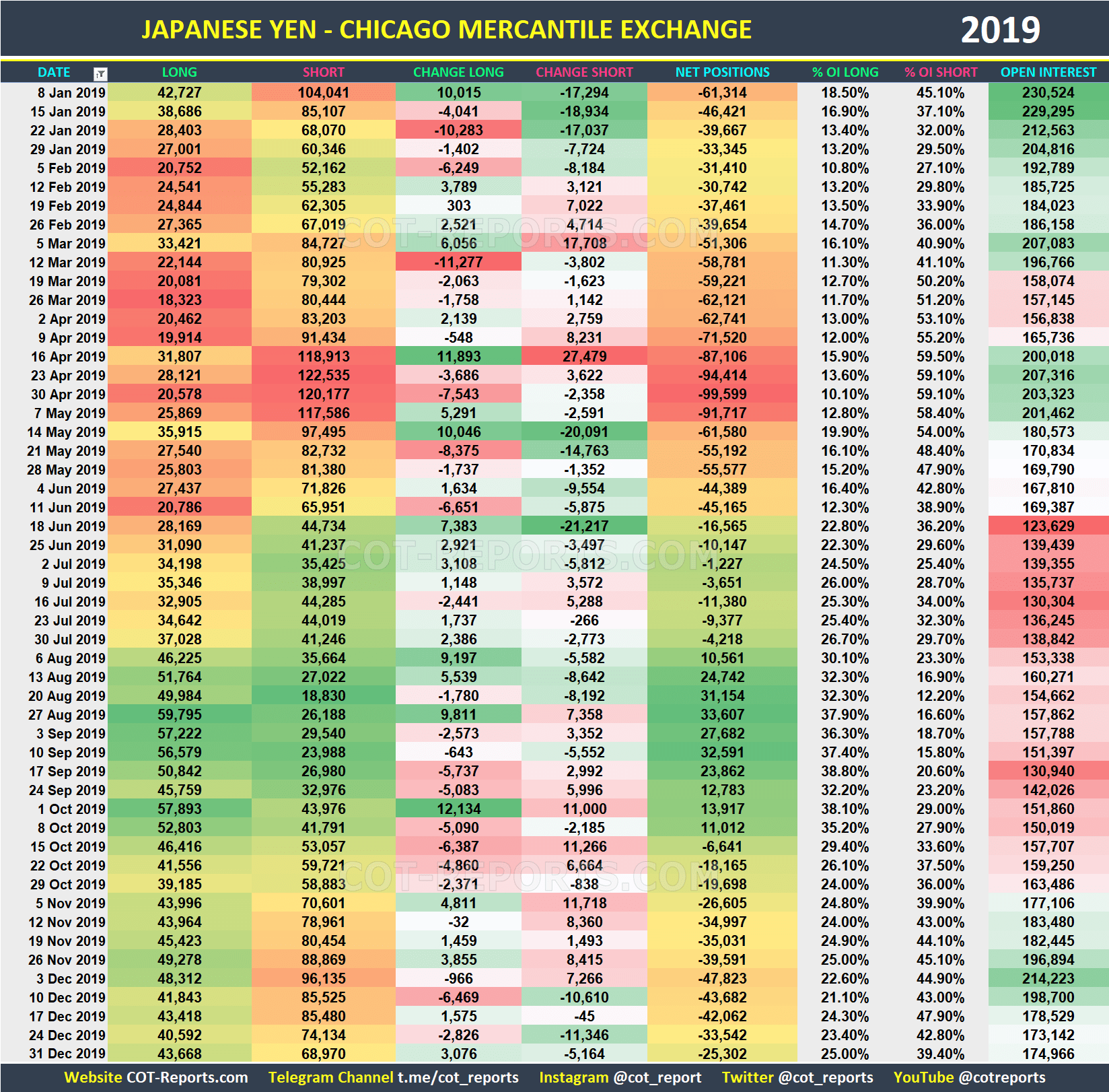 2019 Japanese Yen JPY Historical COT Report