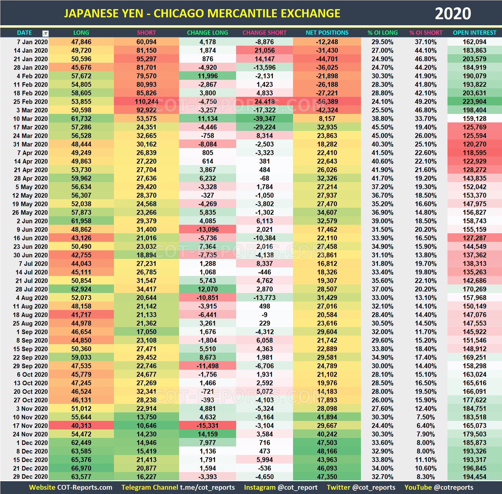 2020 Japanese Yen JPY Historical COT Report