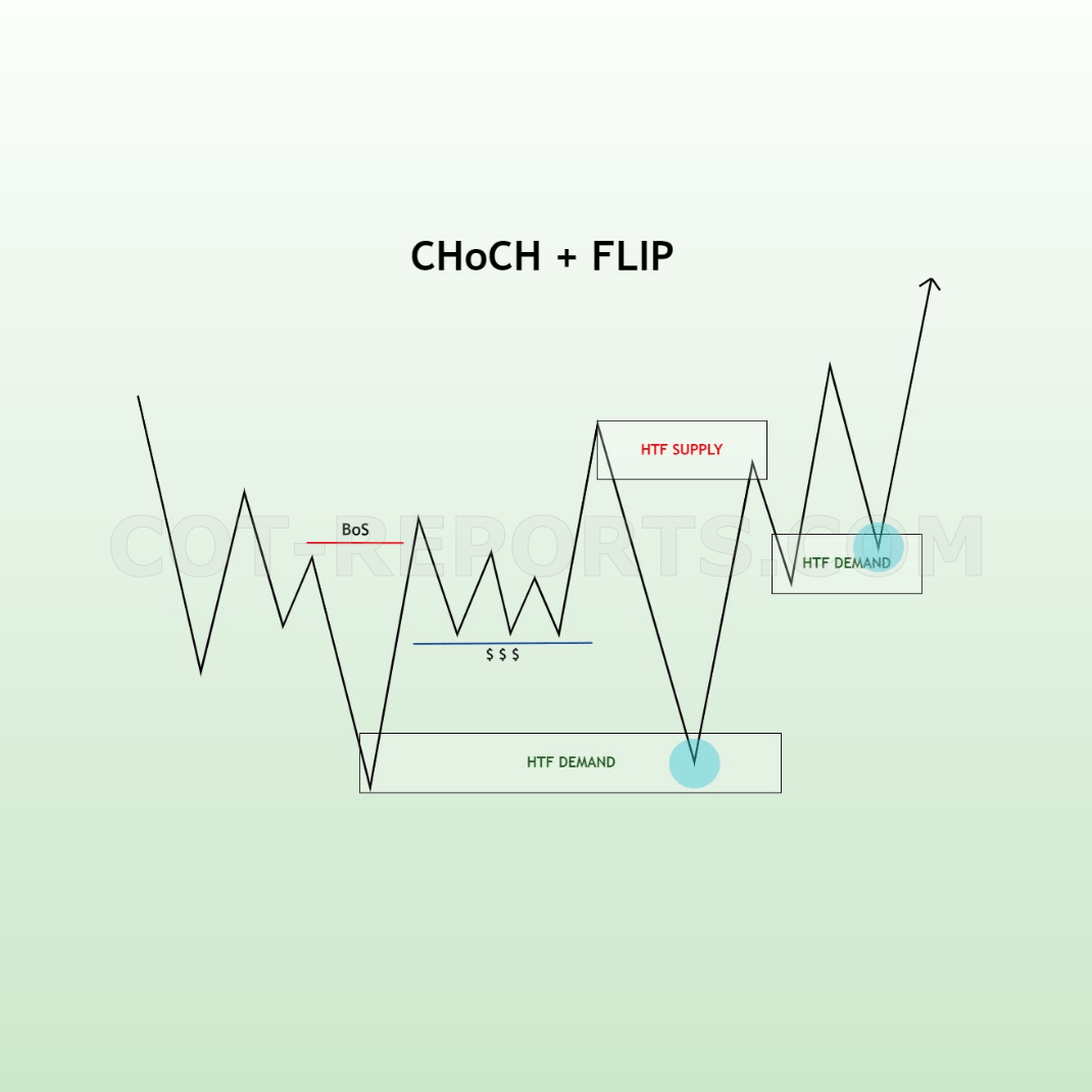 CHOCH FLIP BULLISH MARKET STRUCTURE COT REPORTS
