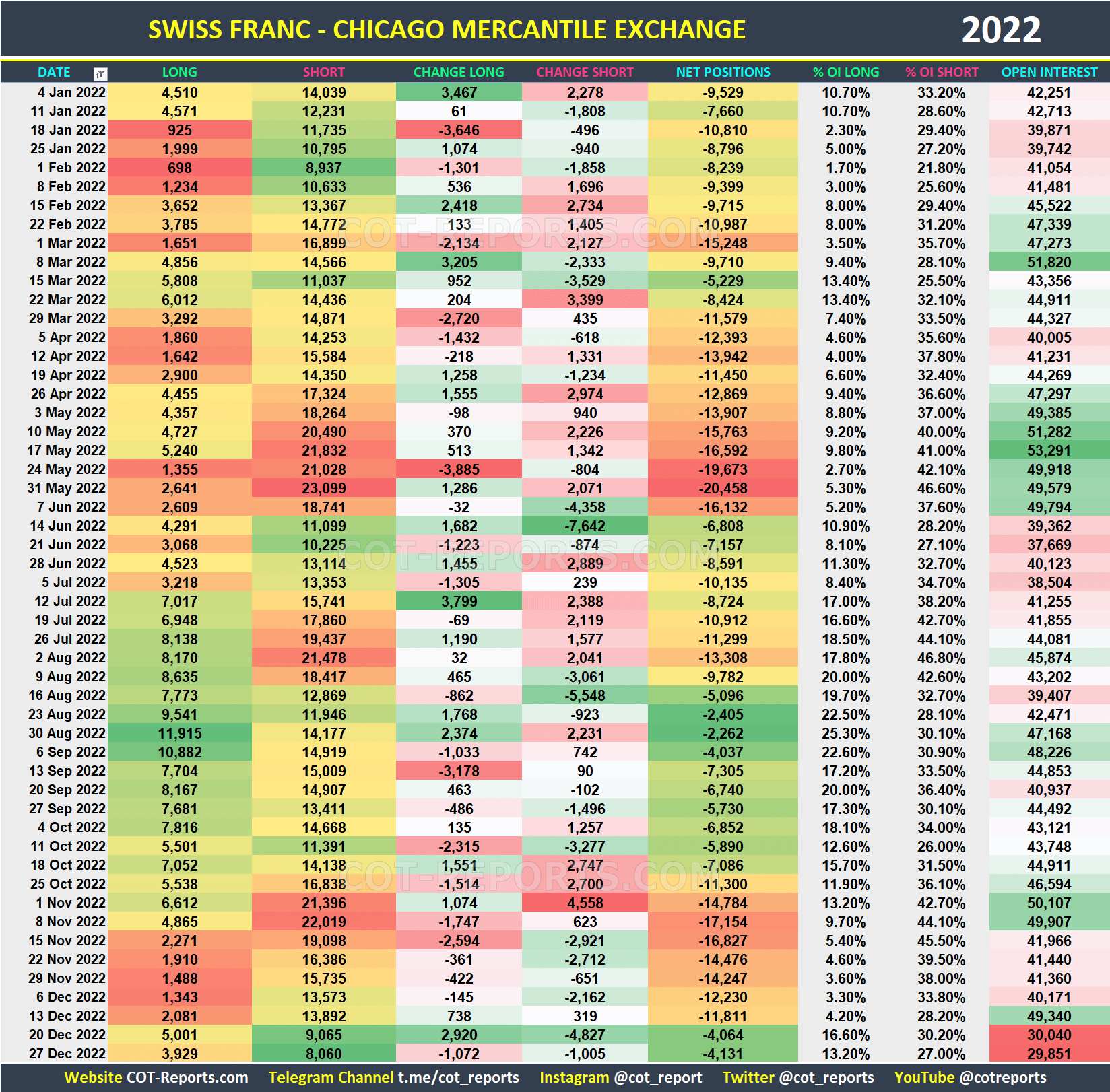 2022 Swiss Franc CHF Historical COT Report