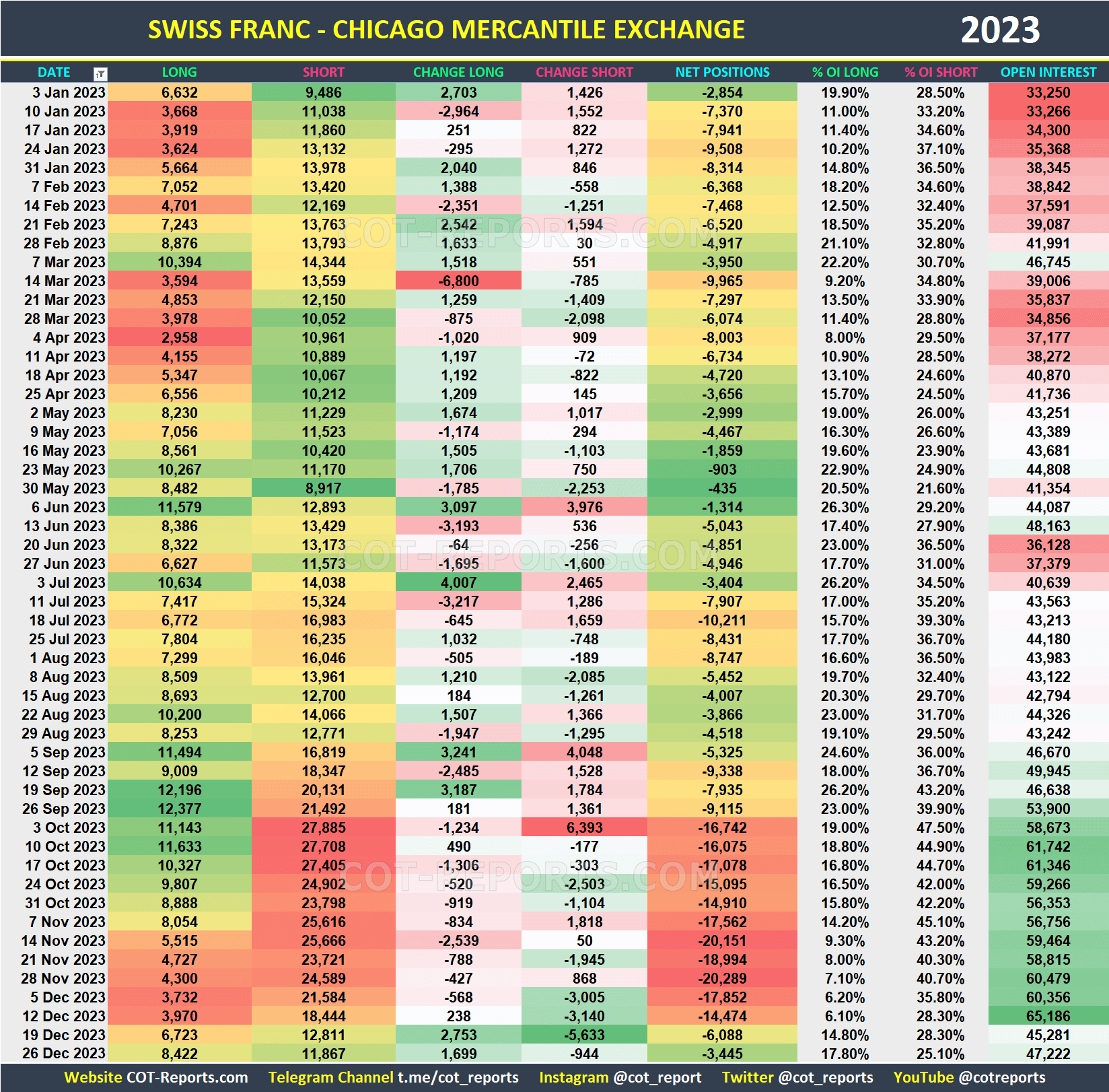 2023 Swiss Franc CHF Historical COT Report
