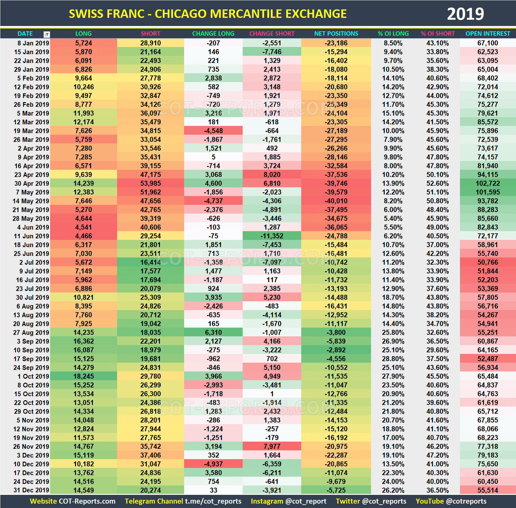 2019 Swiss Franc CHF Historical COT Report