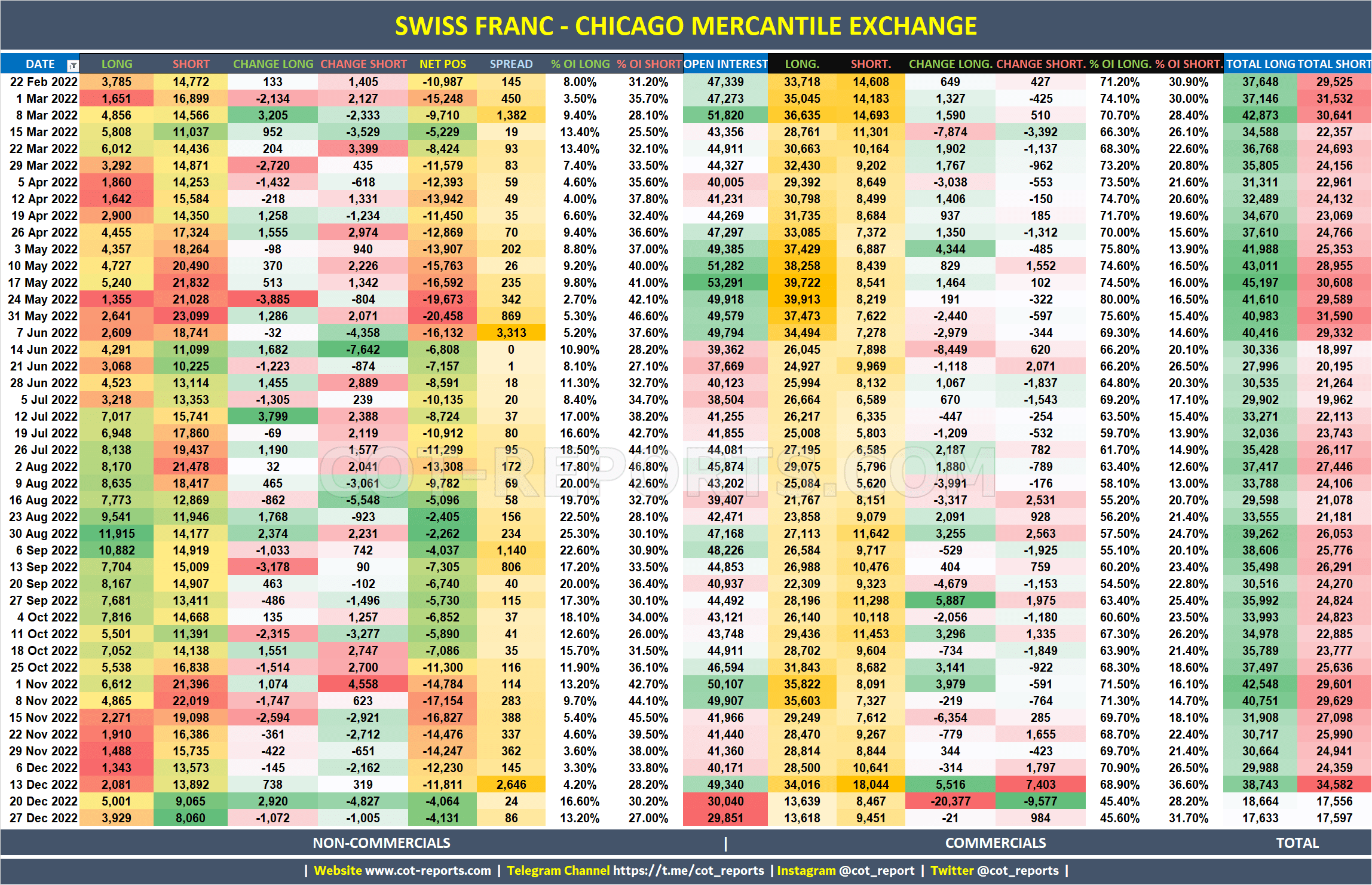 2022 Swiss Franc CHF Detailed COT Report