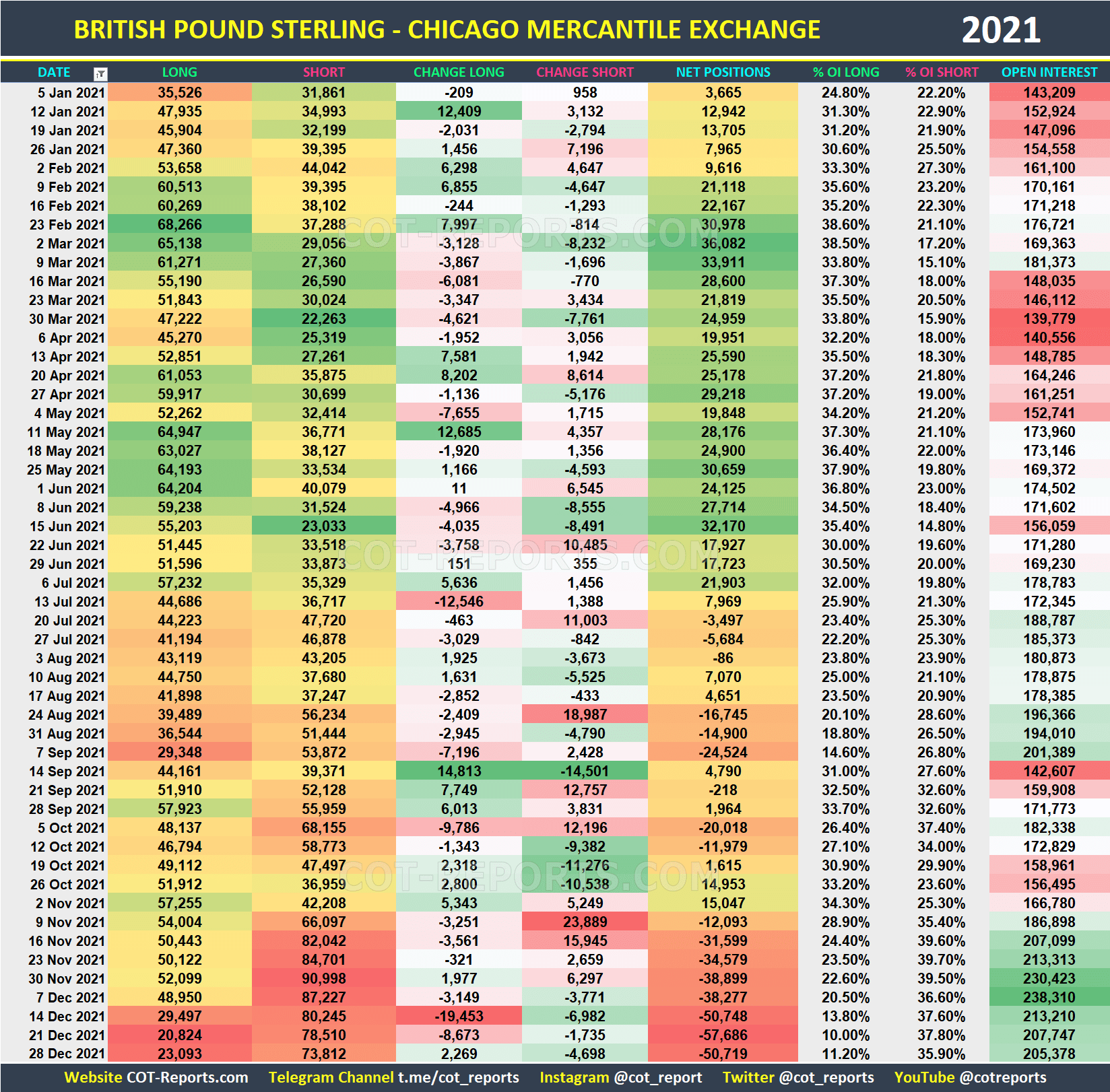 2021 British Pound GBP Historical COT Report