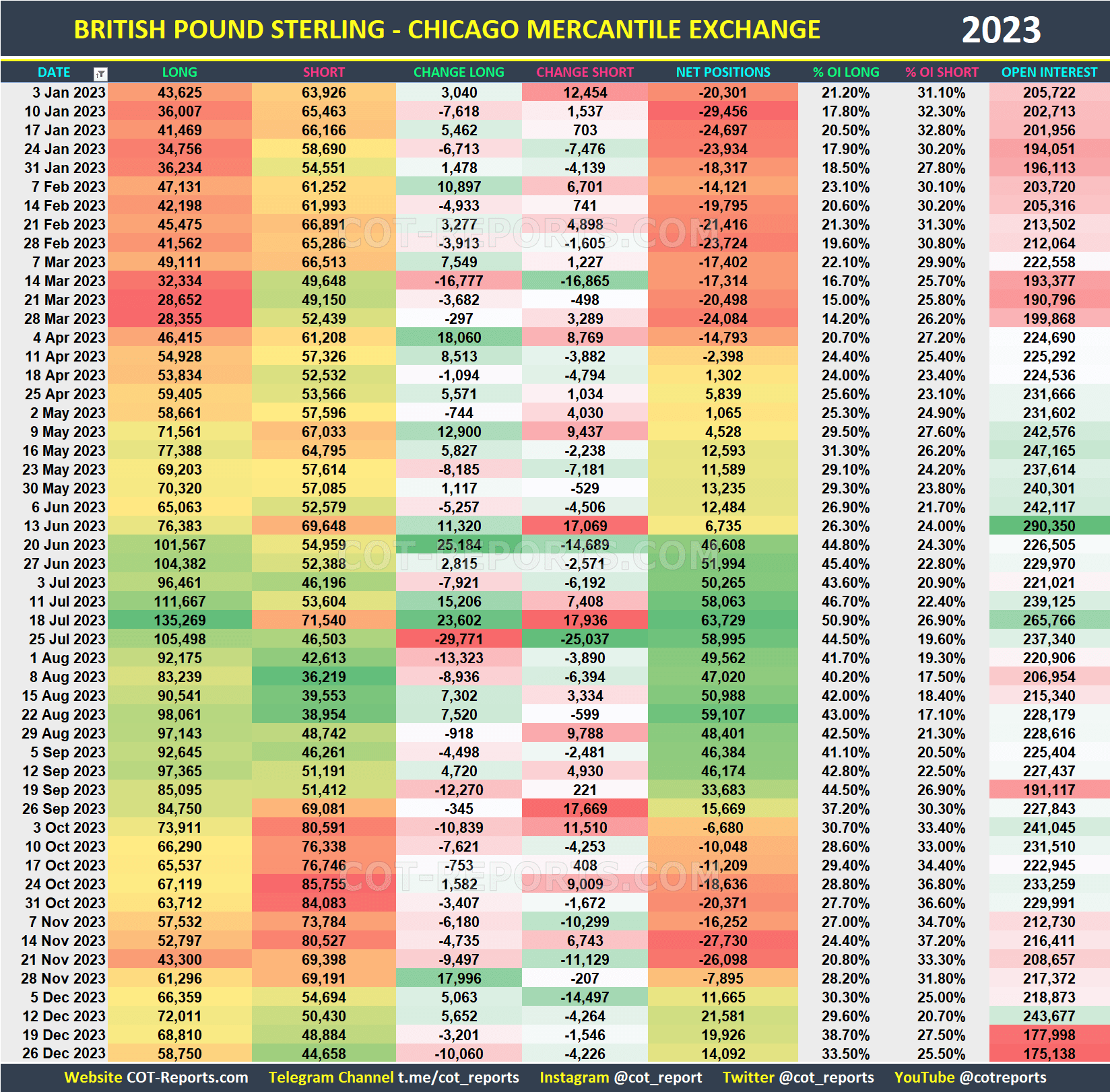2023 British Pound GBP Historical COT Report