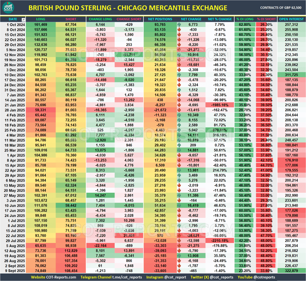 BRITISH POUND STERLING GBP USD COT REPORTS DATA September 12, 2025