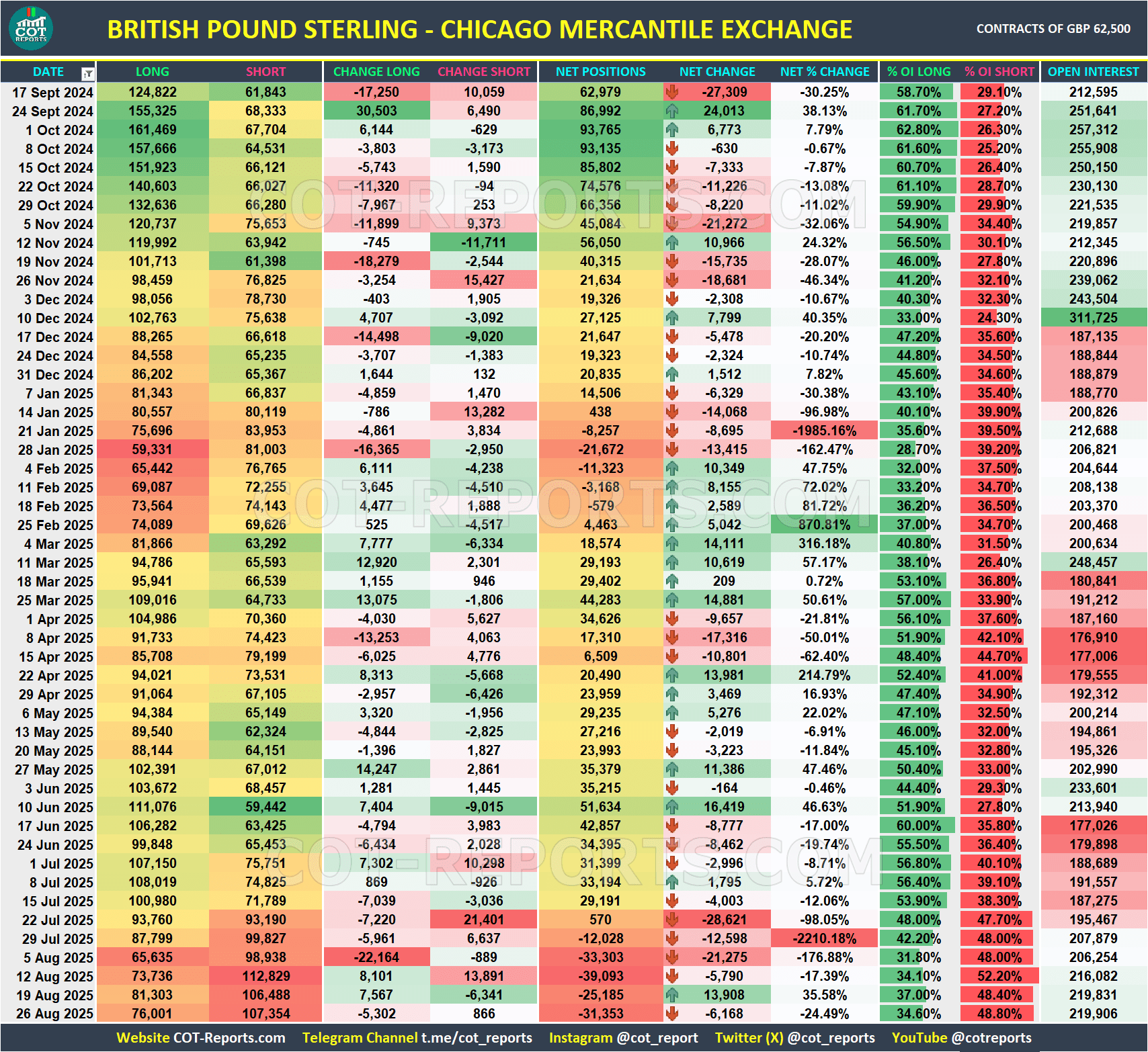 GBP COT Reports Simplified 2025