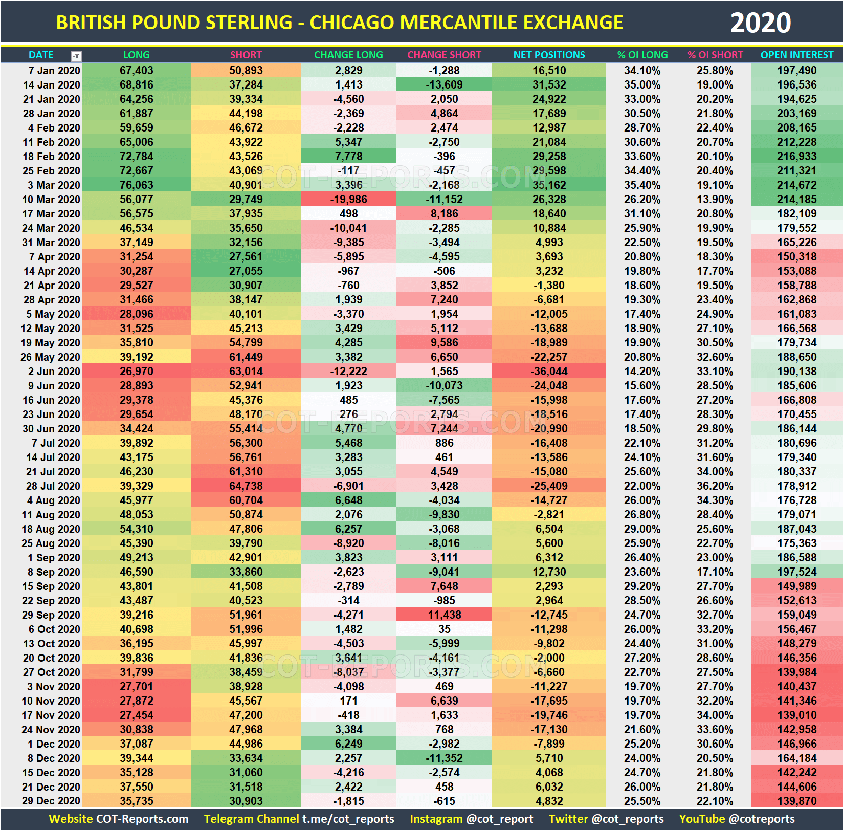 2020 British Pound GBP Historical COT Report