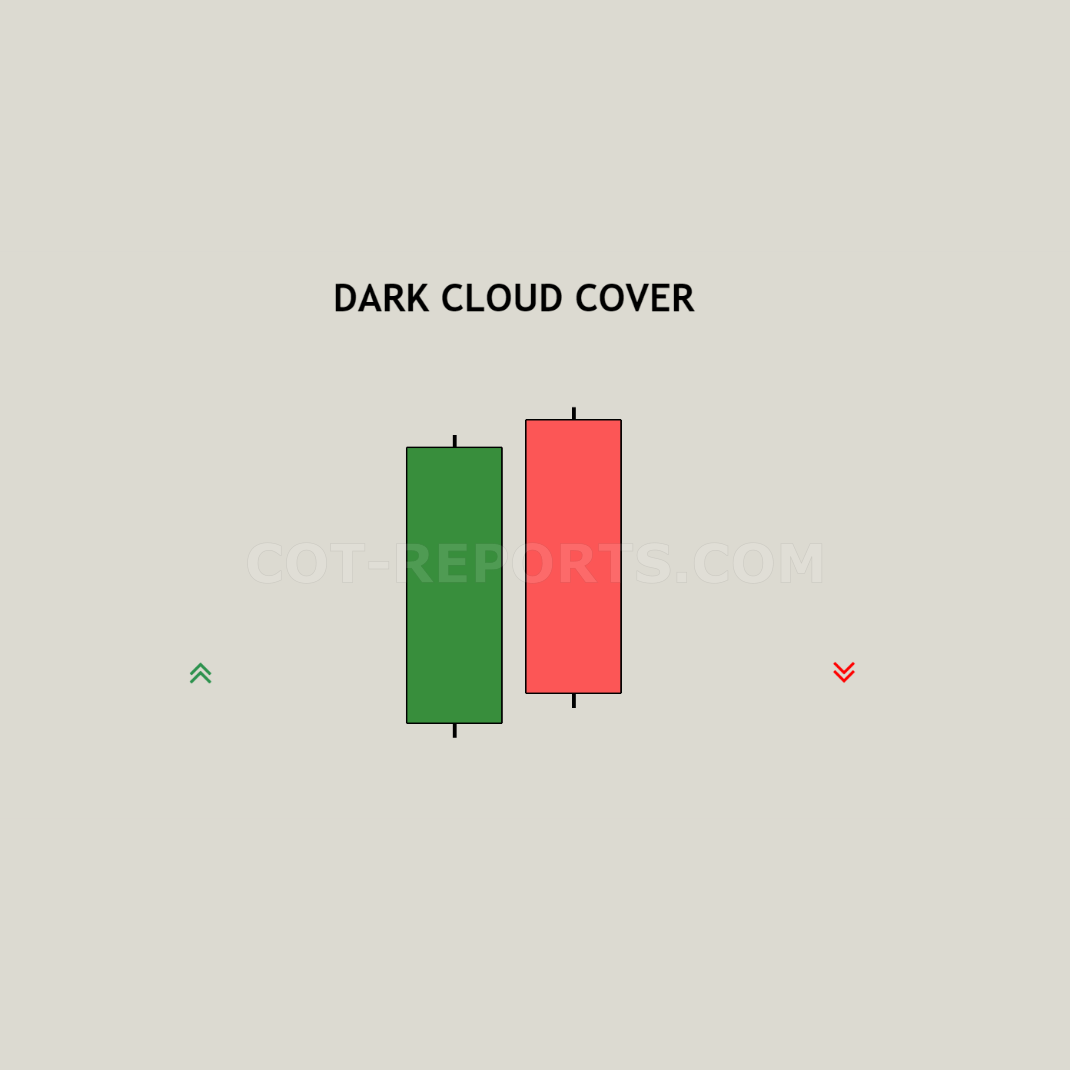Dark Cloud Cover Candlesticks Reversal Patterns
