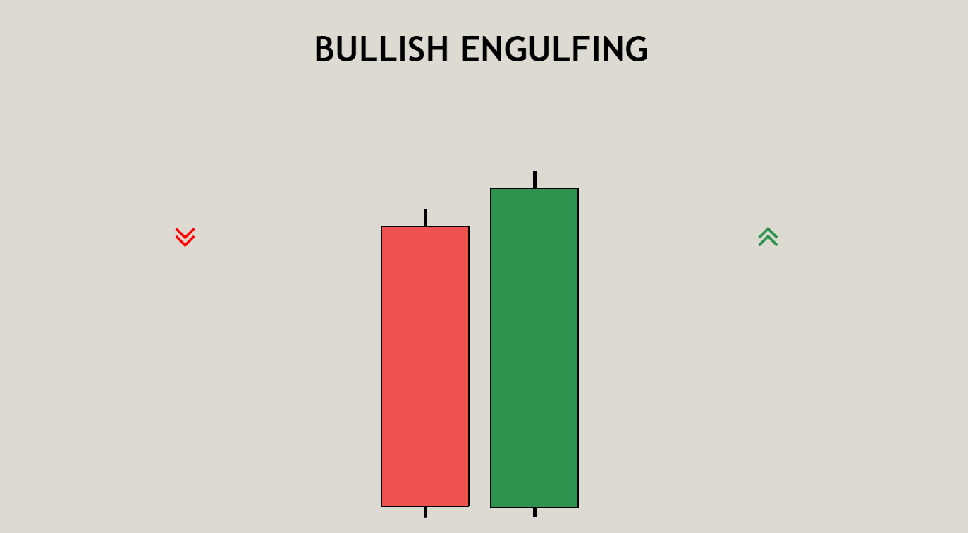 BULLISH ENGULFING CANDLESTICK PATTERN