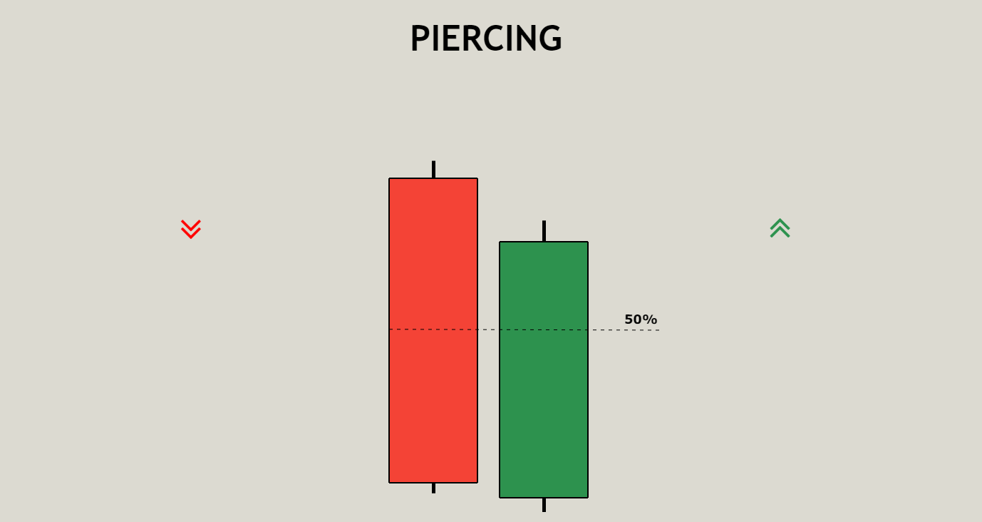 PIERCING CANDLESTICK PATTERN EXAMPLE