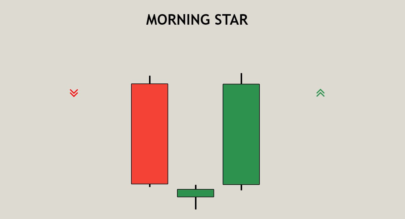 MORNING STAR CANDLESTICK PATTERN