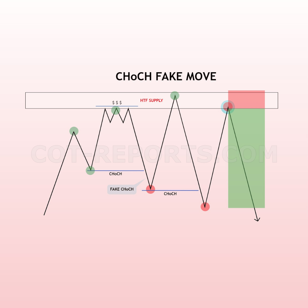 CHOCH FAKE MOVE SHORT