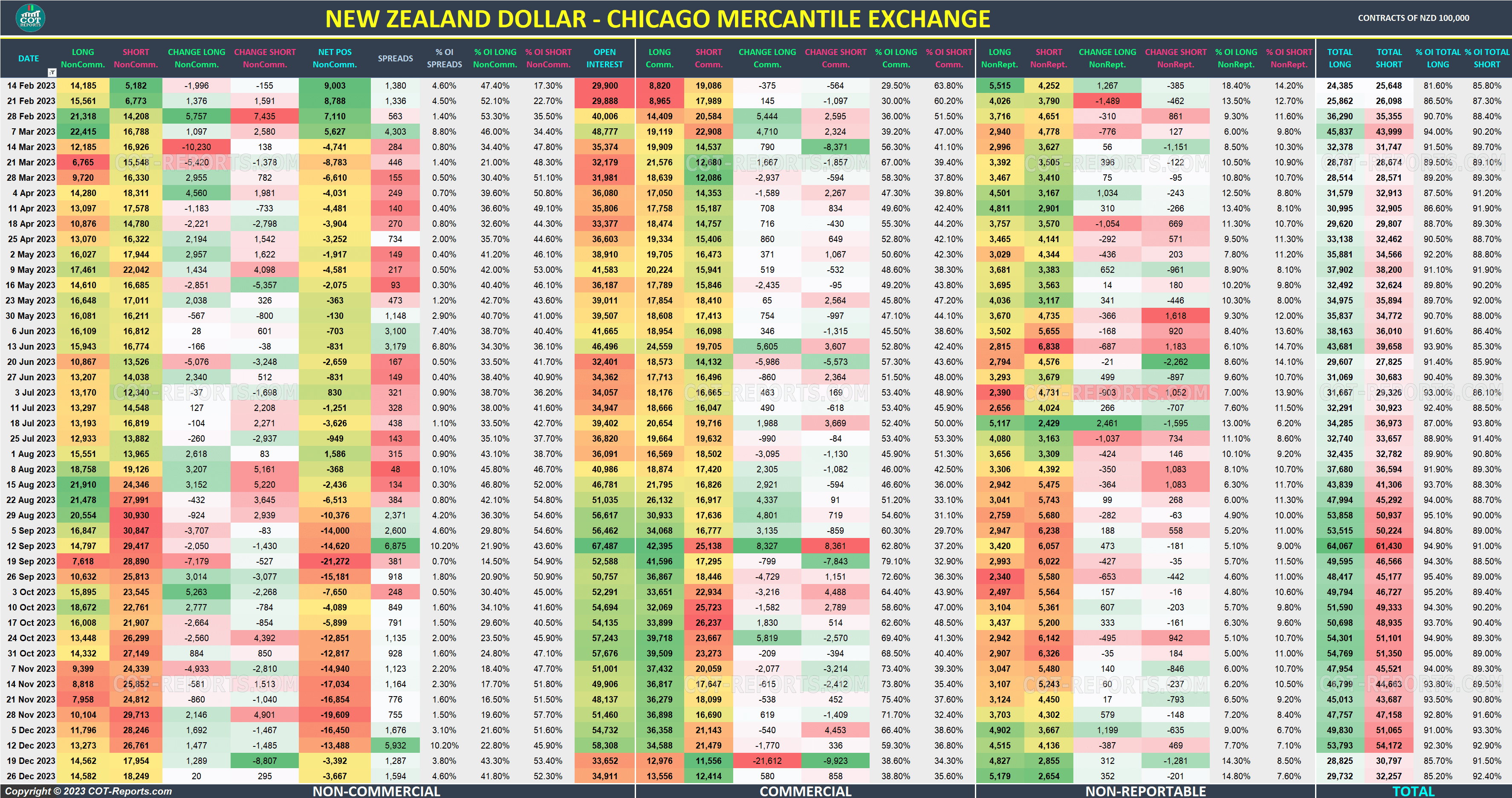 2023 New Zealand Dollar NZD Detailed COT Report