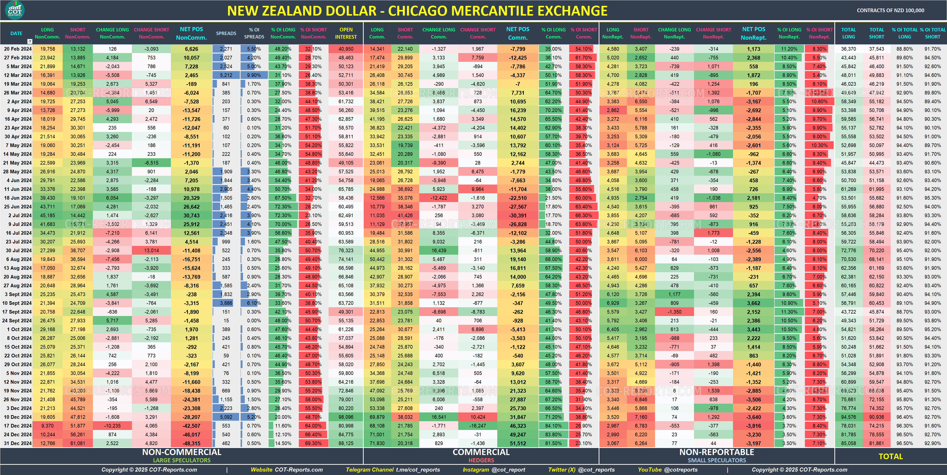 2024 New Zealand Dollar NZD Detailed COT Report