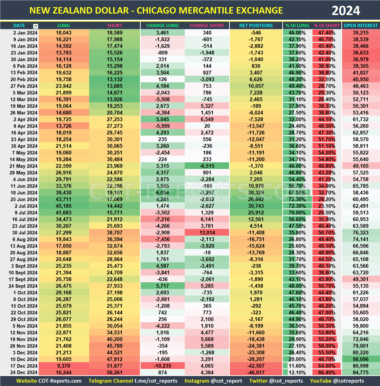 2024 New Zealand Dollar NZD Historical COT Report
