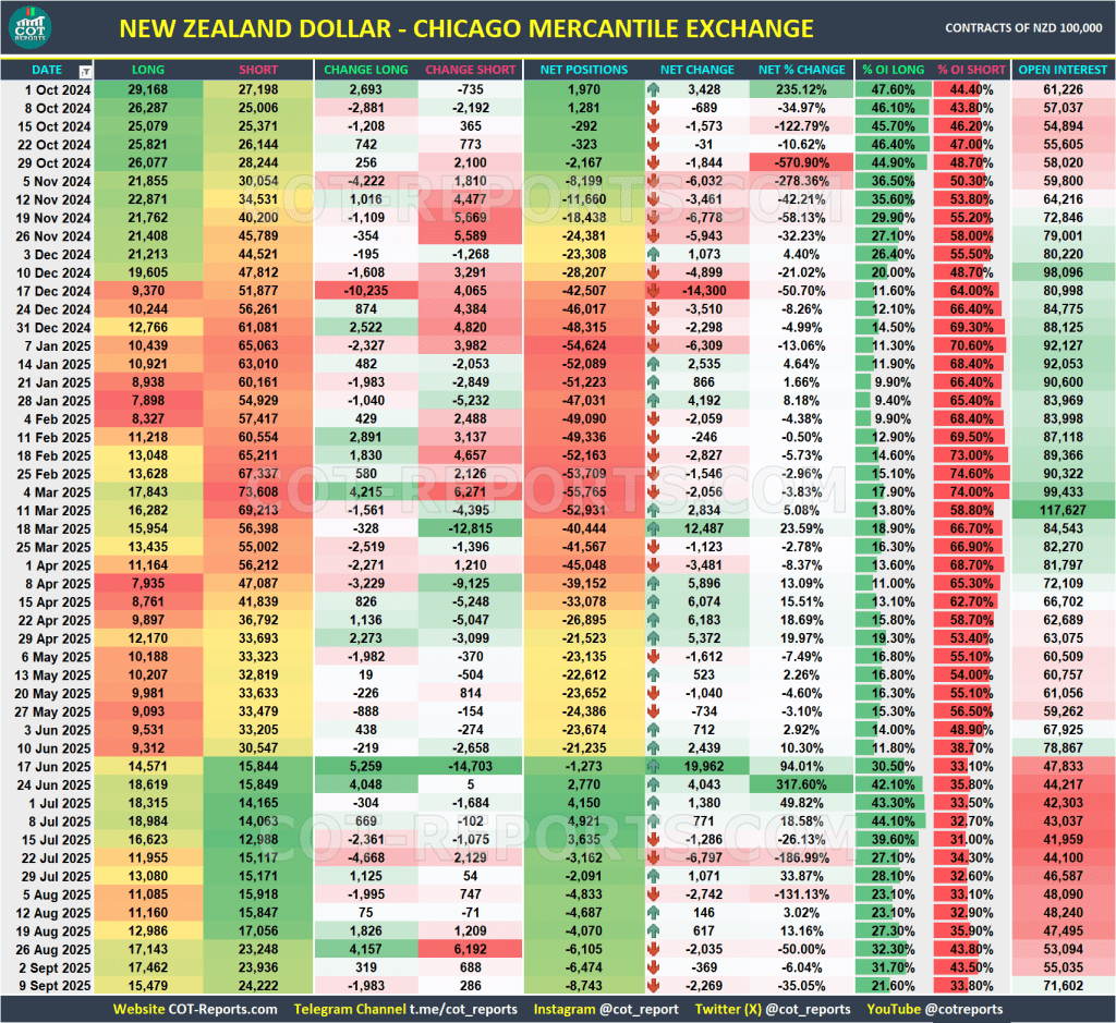 NEW ZEALAND DOLLAR NZD USD COT REPORTS DATA September 12, 2025