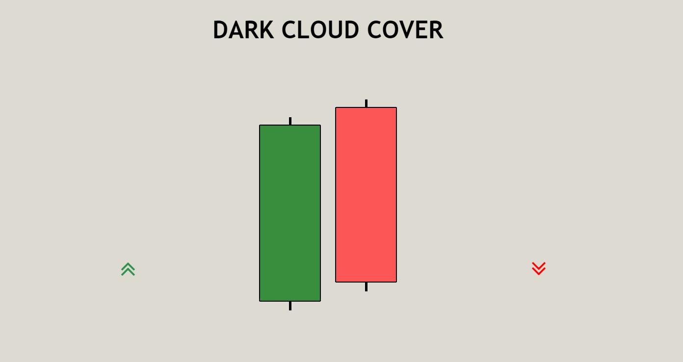 DARK CLOUD COVER CANDLESTICK PATTERN