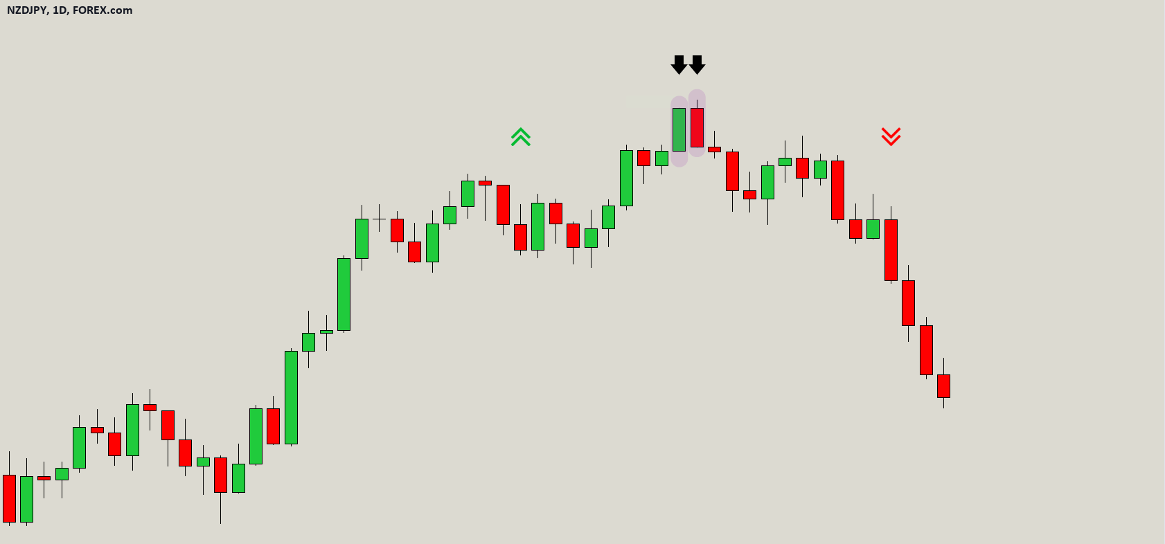 REAL CHART EXAMPLE OF DARK CLOUD COVER CANDLESTICK PATTERN