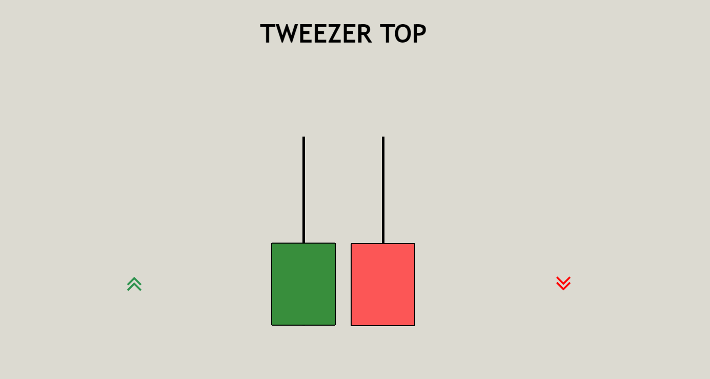 TWEEZER TOP CANDLESTICK PATTERN