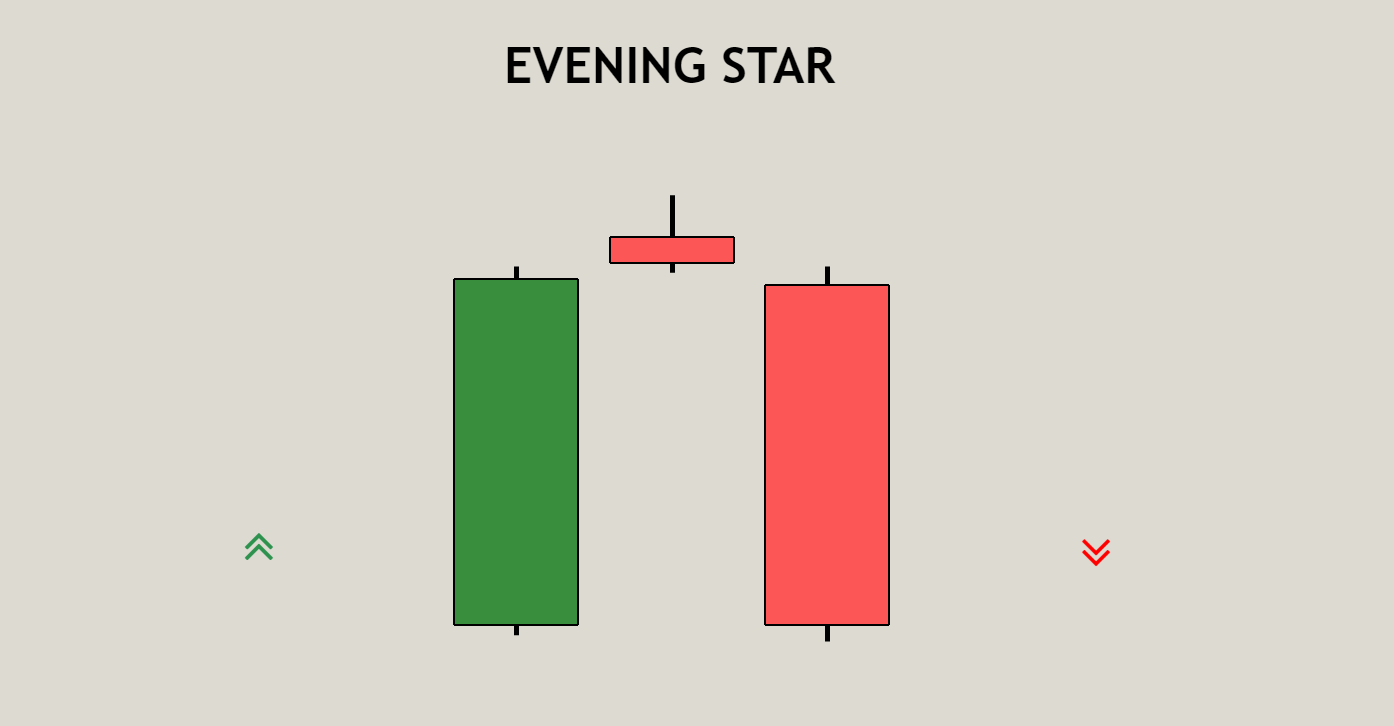 Evening Star Candlestick Pattern