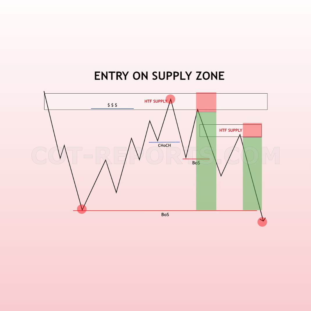 HOW TO ENTER AT SUPPLY ZONE COT REPORTS