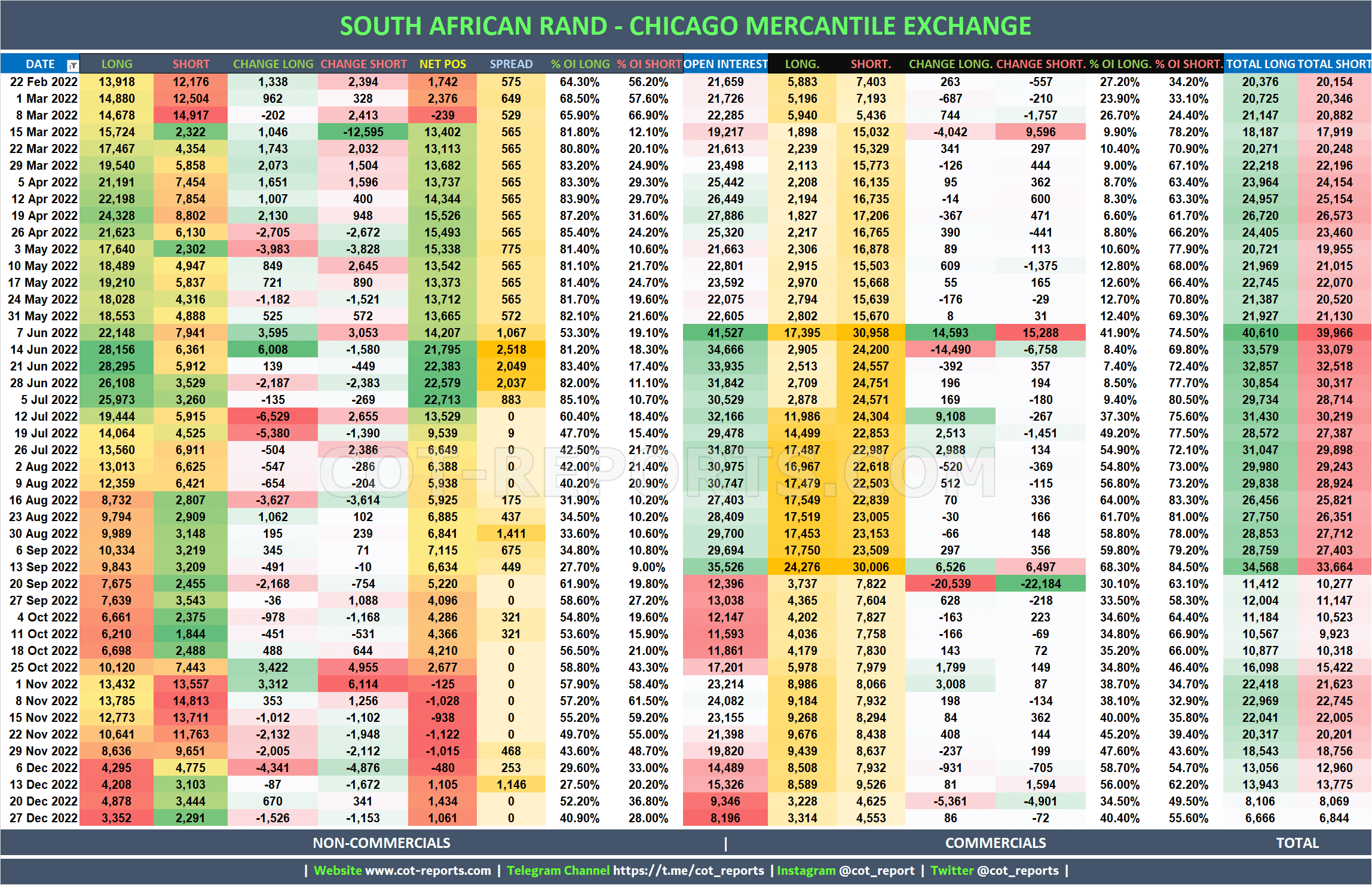 2022 South African Rand ZAR Detailed COT Report