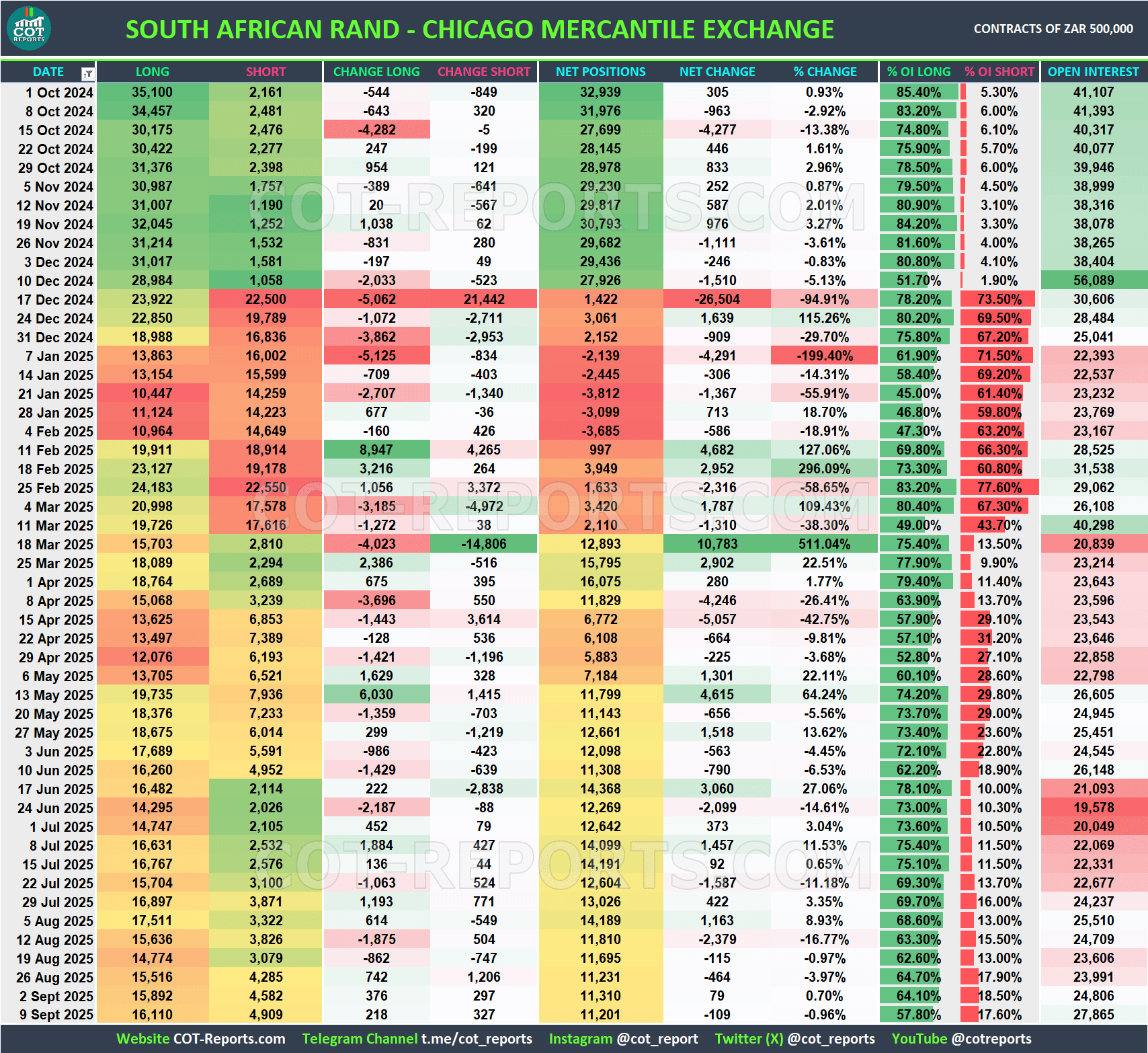 COT REPORT FOREX EXOTIC ZAR USD September 12, 2025
